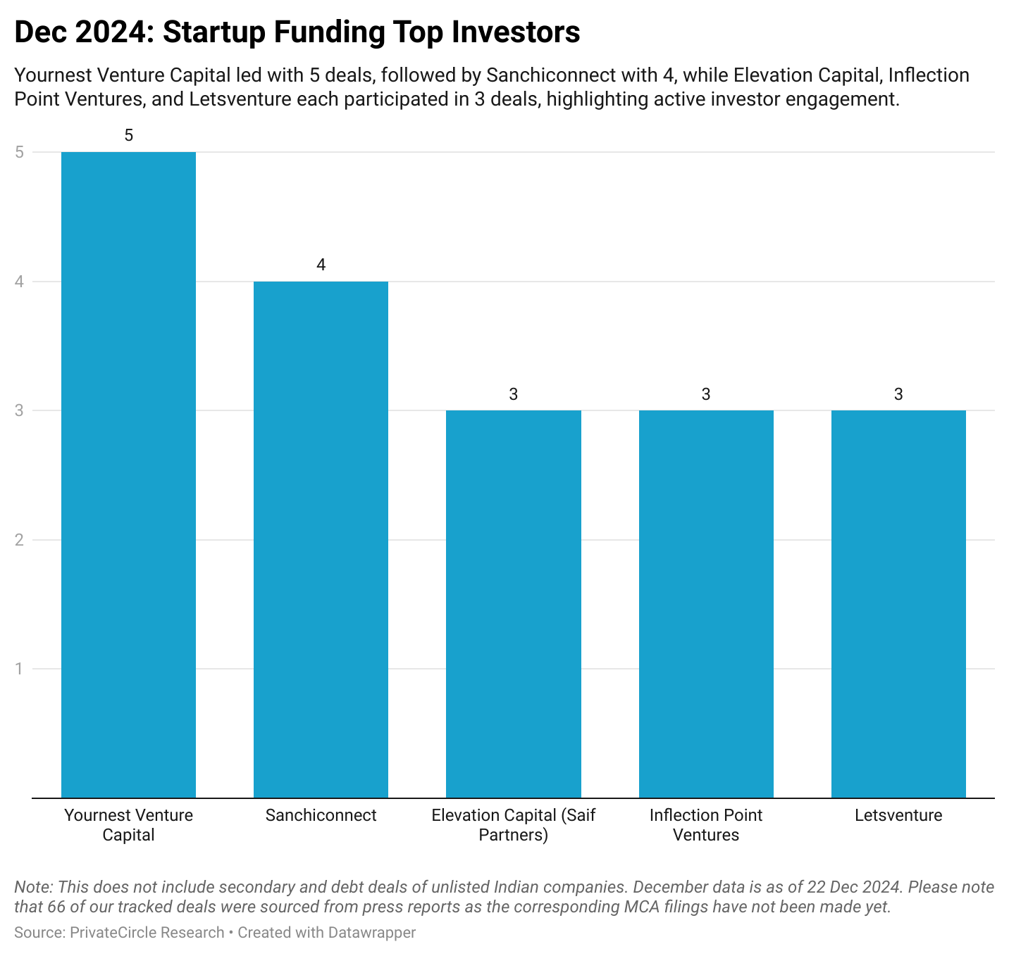 Title - December 2024: Startup Funding Top Investors

Description - Yournest Venture Capital led with 5 deals, followed by Sanchiconnect with 4, while Elevation Capital, Inflection Point Ventures, and Letsventure each participated in 3 deals, highlighting active investor engagement.

Note: This does not include secondary and debt deals of unlisted Indian companies. December data is as of 22 Dec 2024. Please note that 66 of our tracked deals were sourced from press reports as the corresponding MCA filings have not been made yet.

https://datawrapper.dwcdn.net/7m9mC/1/ 