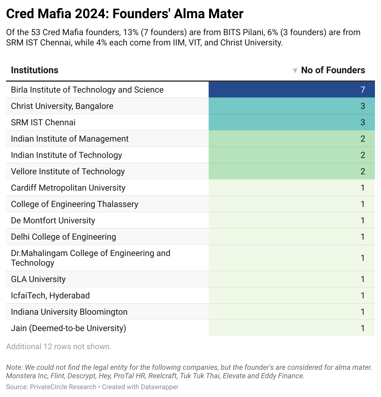 Title - Cred Mafia 2024: Founders' Alma Mater

Description - Of the 53 Cred Mafia founders, 13% (7 founders) are from BITS Pilani, 6% (3 founders) are from SRM IST Chennai, while 4% each come from IIM, VIT, and Christ University.

Note: We could not find the legal entity for the following companies, but the founder's are considered for alma mater. Monstera Inc, Flint, Descrypt, Hey, ProTal HR, Reelcraft, Tuk Tuk Thai, Elevate and Eddy Finance.

Link: https://datawrapper.dwcdn.net/9D17m/3/ 