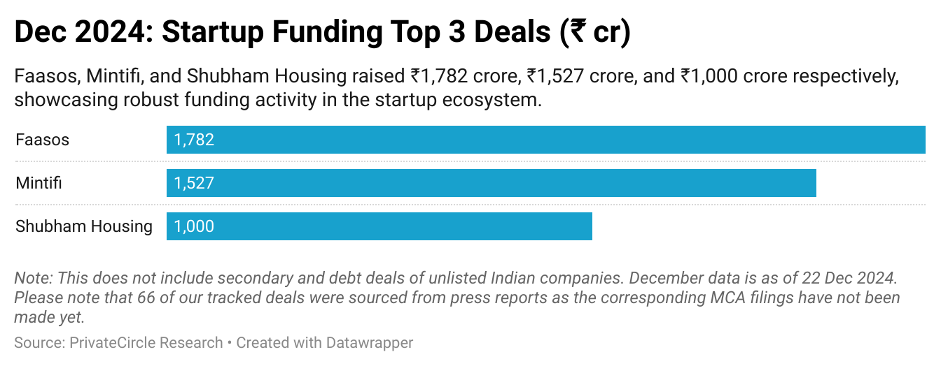 Title - December 2024: Startup Funding Top 3 Deals (₹ cr)

Description - Faasos, Mintifi, and Shubham Housing raised ₹1,782 crore, ₹1,527 crore, and ₹1,000 crore respectively, showcasing robust funding activity in the startup ecosystem.

Note: This does not include secondary and debt deals of unlisted Indian companies. December data is as of 22 Dec 2024. Please note that 66 of our tracked deals were sourced from press reports as the corresponding MCA filings have not been made yet.

https://datawrapper.dwcdn.net/9VT3P/2/ 