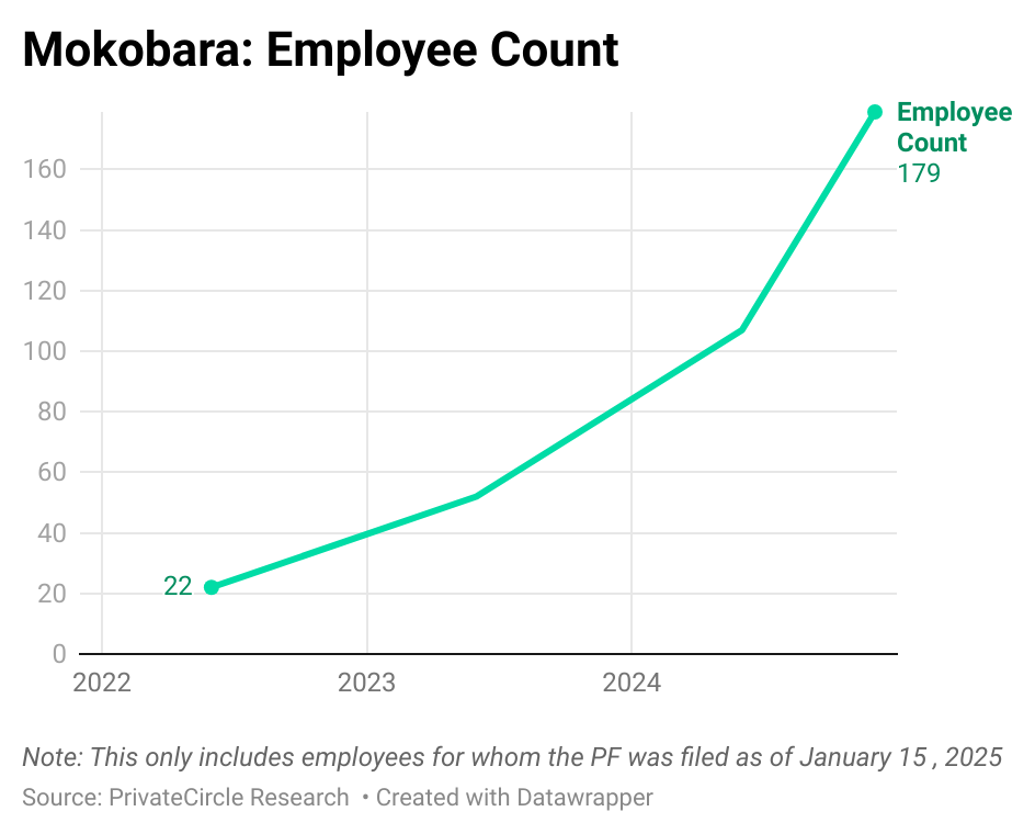 Mokobara: Employee Count

Link - https://datawrapper.dwcdn.net/KLJjx/5/ 