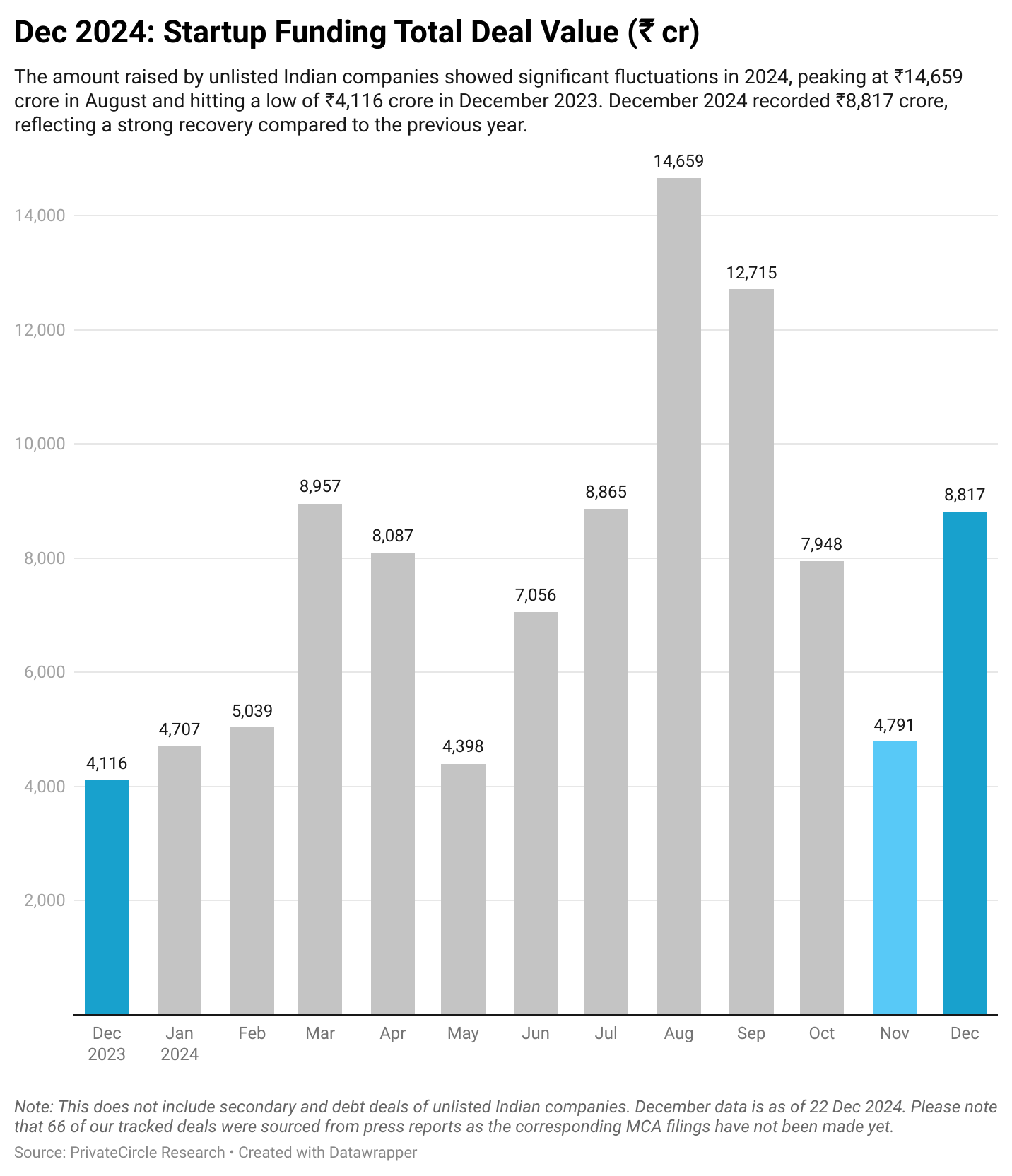 Title - December 2024: Startup Funding Total Deal Value (₹ cr)

Description - The amount raised by unlisted Indian companies showed significant fluctuations in 2024, peaking at ₹14,659 crore in August and hitting a low of ₹4,116 crore in December 2023. December 2024 recorded ₹8,817 crore, reflecting a strong recovery compared to the previous year.

Note: This does not include secondary and debt deals of unlisted Indian companies. December data is as of 22 Dec 2024. Please note that 66 of our tracked deals were sourced from press reports as the corresponding MCA filings have not been made yet.

https://datawrapper.dwcdn.net/LE1TO/2/ 
