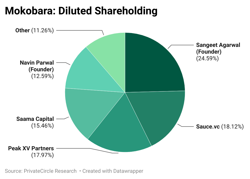 Mokobara: Diluted Shareholding

Link - https://datawrapper.dwcdn.net/MOUil/4/ 