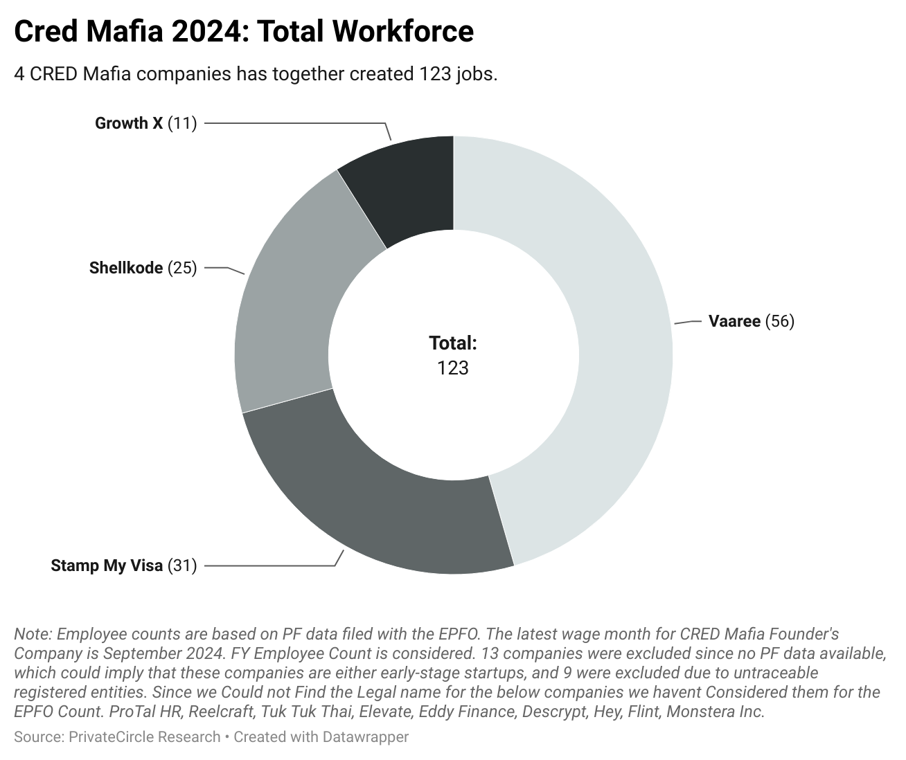 Title - Cred Mafia 2024: Total Workforce

Description - 4 CRED Mafia companies has together created 123 jobs.

Note: Employee counts are based on PF data filed with the EPFO. The latest wage month for CRED Mafia Founder's Company is September 2024. FY Employee Count is considered.

13 companies were excluded since no PF data available, which could imply that these companies are either early-stage startups, and 9 were excluded due to untraceable registered entities. 

Since we Could not Find the Legal name for the below companies we havent Considered them for the EPFO Count. ProTal HR, Reelcraft, Tuk Tuk Thai, Elevate, Eddy Finance, Descrypt, Hey, Flint, Monstera Inc.


Link: https://datawrapper.dwcdn.net/PTw4L/1/ 
