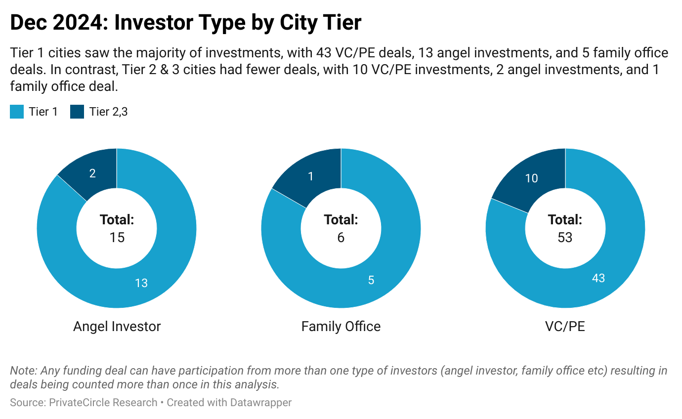 Title - December 2024: Investor Type by City Tier

Description - Tier 1 cities saw the majority of investments, with 43 VC/PE deals, 13 angel investments, and 5 family office deals. In contrast, Tier 2 & 3 cities had fewer deals, with 10 VC/PE investments, 2 angel investments, and 1 family office deal.

Note: Any funding deal can have participation from more than one type of investors (angel investor, family office etc) resulting in deals being counted more than once in this analysis. 

https://datawrapper.dwcdn.net/QEzf4/1/ 