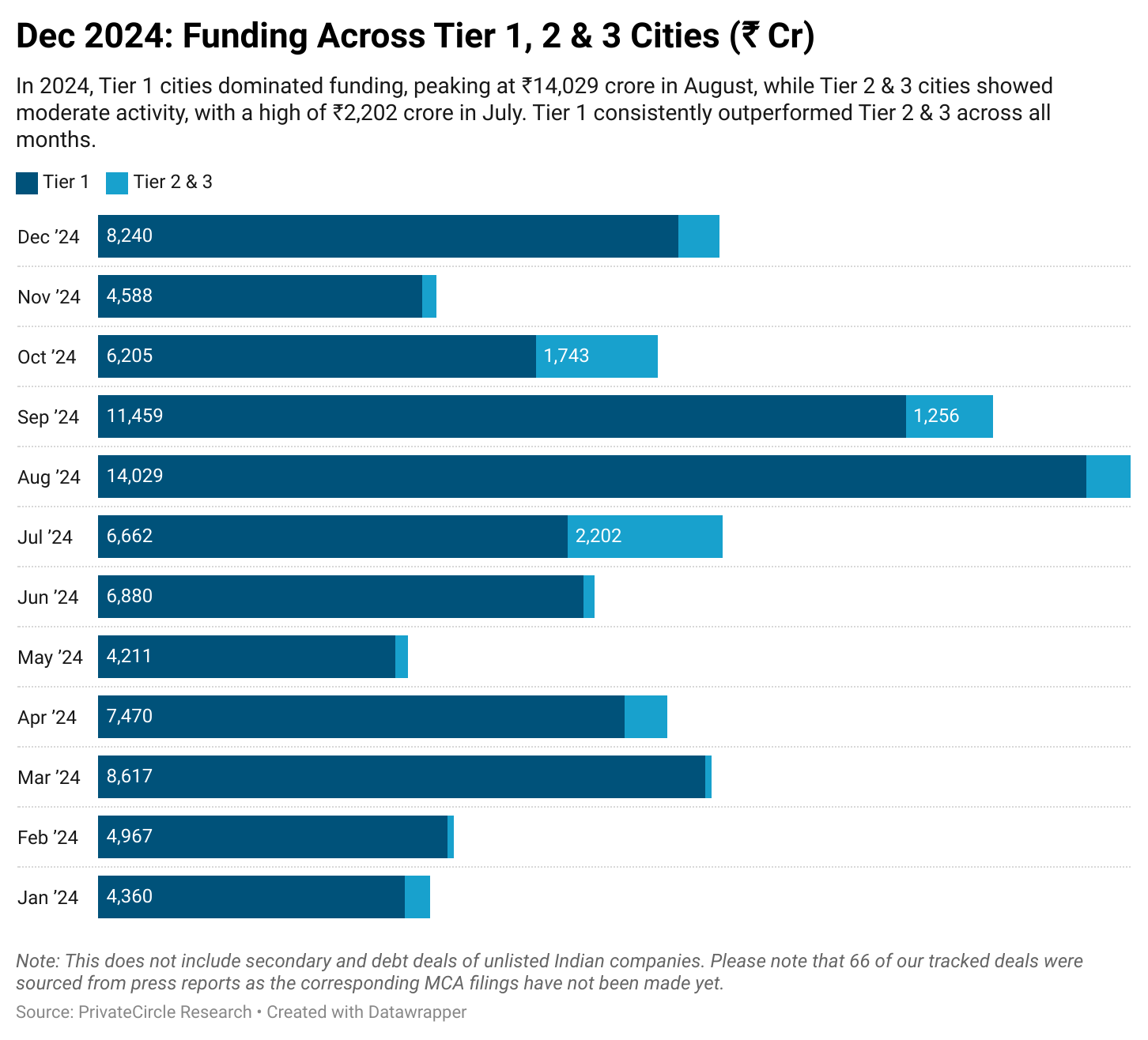 Title - December 2024: Funding Across Tier 1, 2 & 3 Cities (₹ Cr)

Description - In 2024, Tier 1 cities dominated funding, peaking at ₹14,029 crore in August, while Tier 2 & 3 cities showed moderate activity, with a high of ₹2,202 crore in July. Tier 1 consistently outperformed Tier 2 & 3 across all months.

Note: This does not include secondary and debt deals of unlisted Indian companies. Please note that 66 of our tracked deals were sourced from press reports as the corresponding MCA filings have not been made yet.

https://datawrapper.dwcdn.net/QjEJj/1/ 