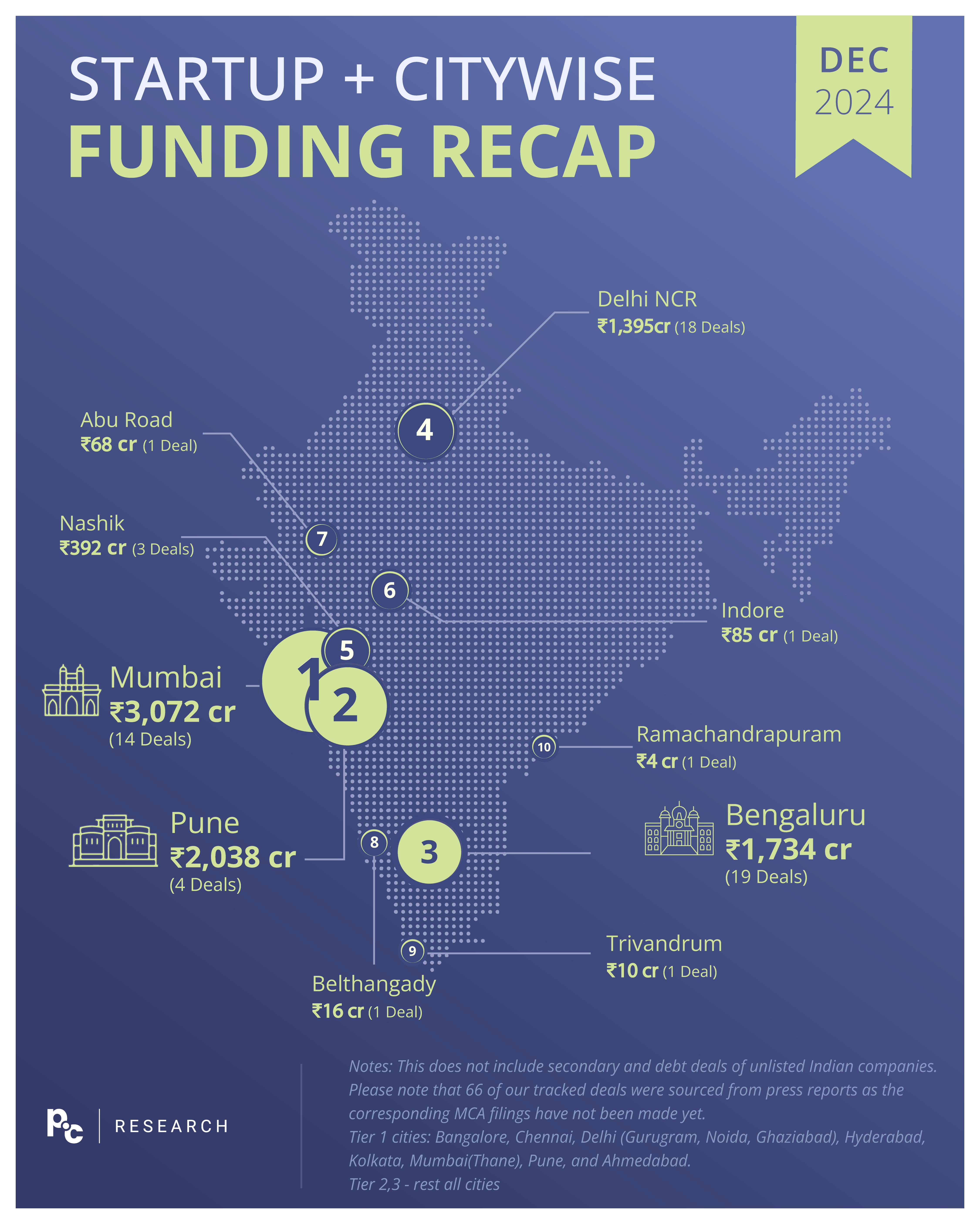 Title - December 2024: City-Wise Deal Size (₹ Cr)

Description - Mumbai led with ₹3,072 crore raised across 14 deals, followed by Pune with ₹2,038 crore in 4 deals, and Bangalore with ₹1,734 crore in 19 deals. Delhi NCR saw ₹1,395 crore raised in 18 deals, while other cities like Nashik, Indore, and Trivandrum contributed smaller but notable amounts.

Note: This does not include secondary and debt deals of unlisted Indian companies. Please note that 66 of our tracked deals were sourced from press reports as the corresponding MCA filings have not been made yet.

https://datawrapper.dwcdn.net/BKRLH/1/ 