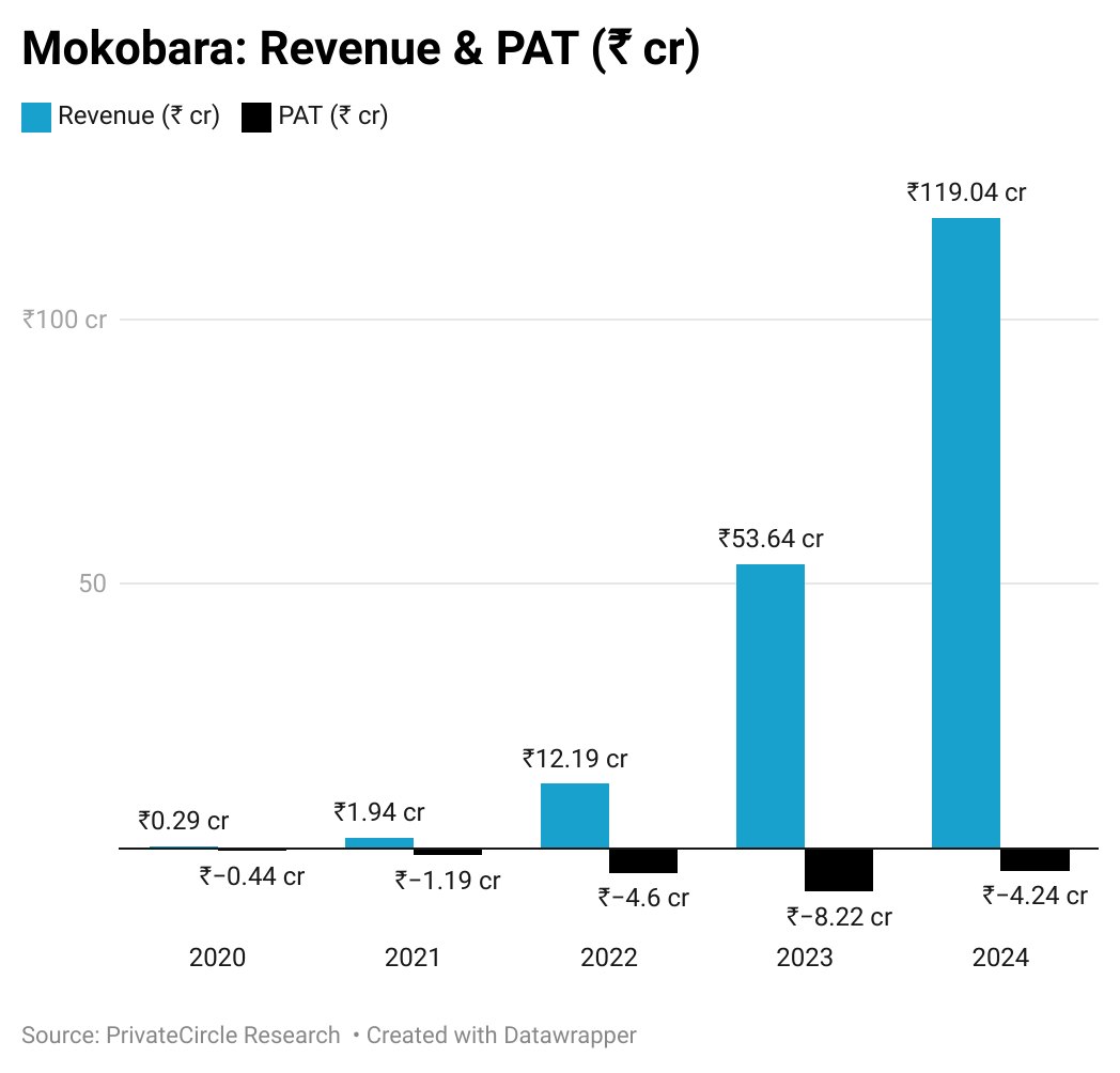 Mokobara: Revenue & PAT (₹ cr)

Link - https://datawrapper.dwcdn.net/TRSbn/8/ 