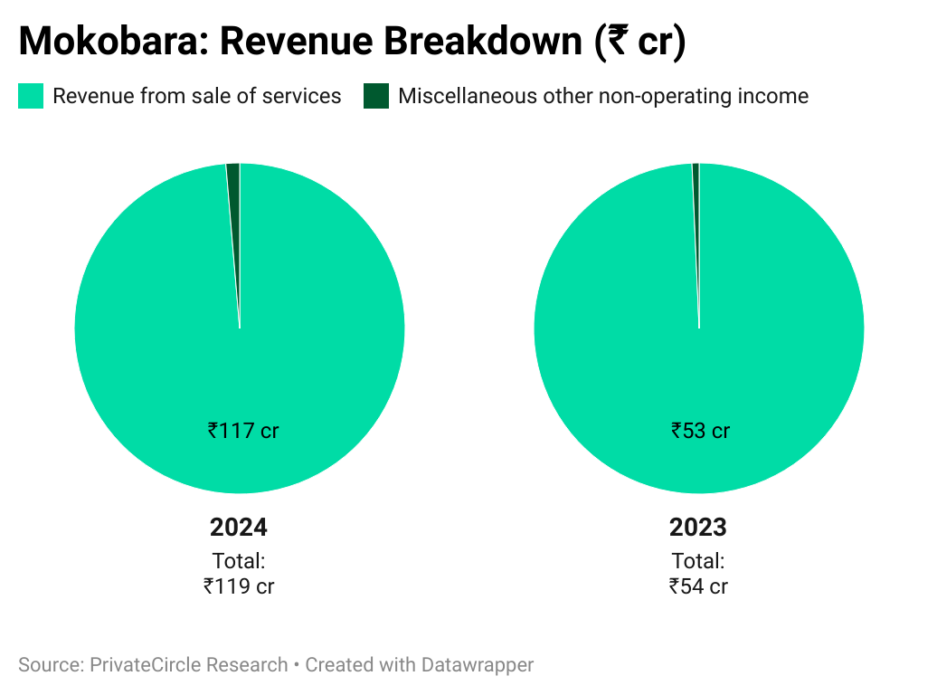 Mokobara: Revenue Breakdown (₹ cr)

Link - https://datawrapper.dwcdn.net/Vmrsd/5/