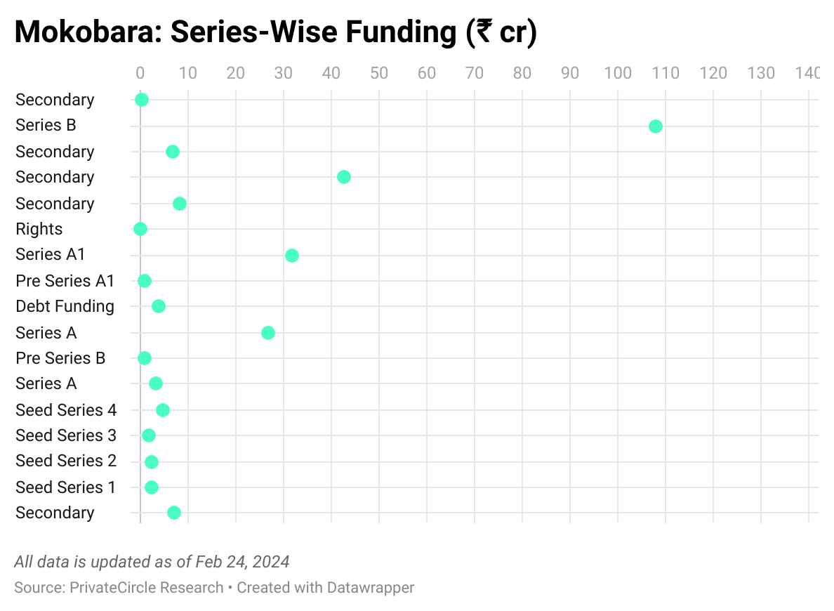 Mokobara: Series-Wise Funding (₹ cr)

Link - https://datawrapper.dwcdn.net/a9Xyf/5/ 