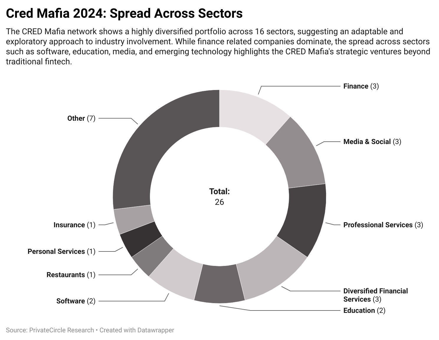 Title - Cred Mafia 2024: Spread Across Sectors

Description - The CRED Mafia network shows a highly diversified portfolio across 16 sectors, suggesting an adaptable and exploratory approach to industry involvement. While finance related companies dominate, the spread across sectors such as software, education, media, and emerging technology highlights the CRED Mafia's strategic ventures beyond traditional fintech.

Link: https://datawrapper.dwcdn.net/cZUFf/1/ 