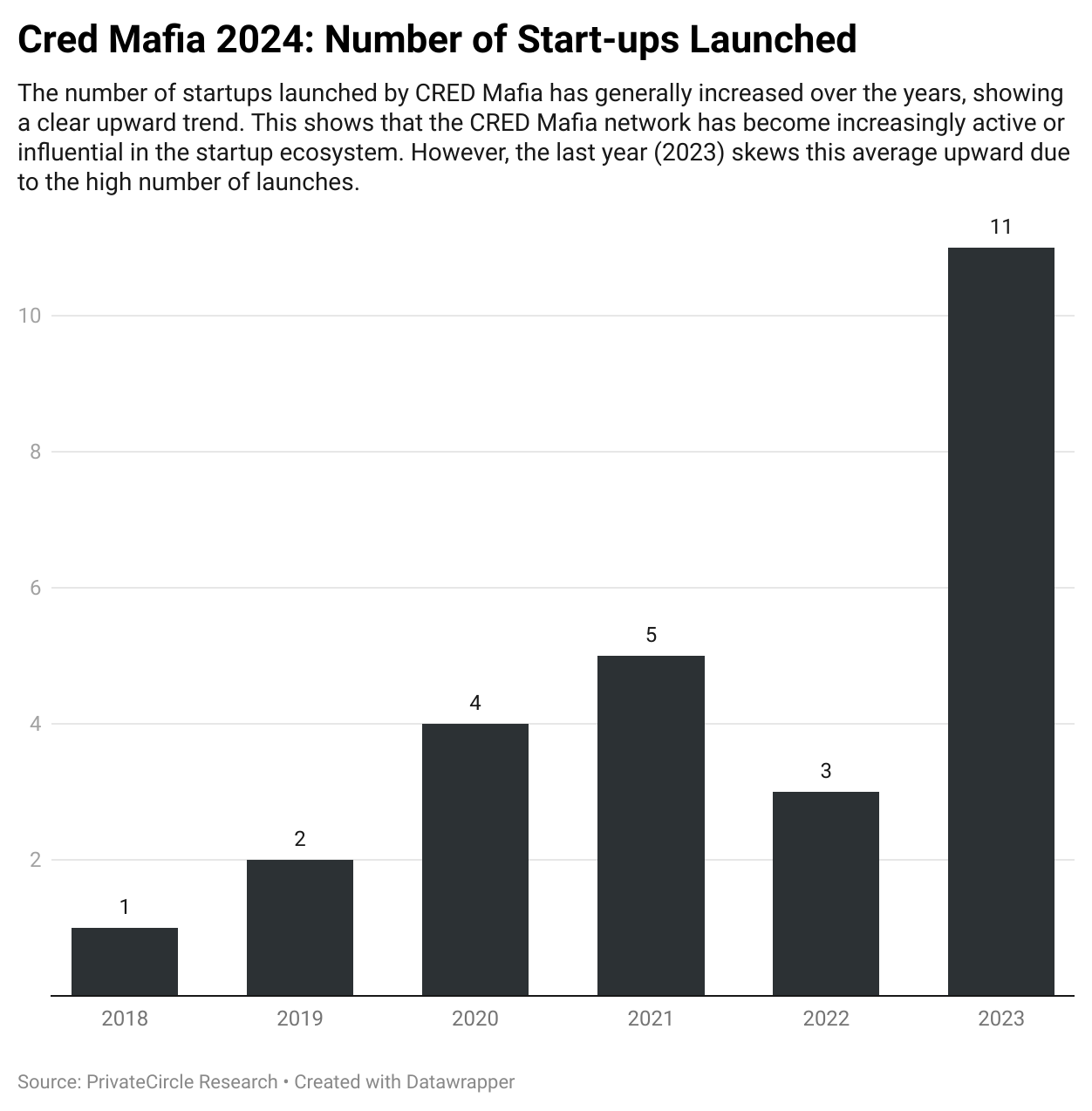 Title - Cred Mafia 2024: Number of Start-ups Launched

Description - The number of startups launched by CRED Mafia has generally increased over the years, showing a clear upward trend. This shows that the CRED Mafia network has become increasingly active or influential in the startup ecosystem. However, the last year (2023) skews this average upward due to the high number of launches.

Link: https://datawrapper.dwcdn.net/ecIEE/1/ 
