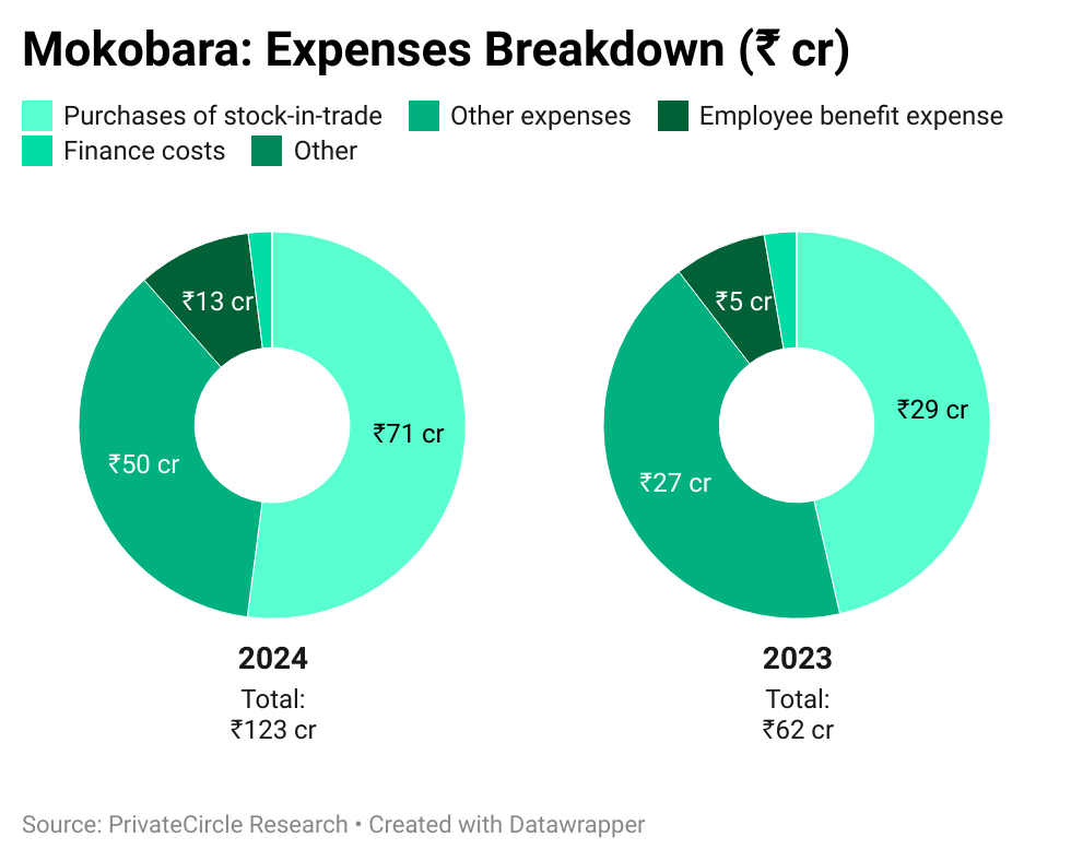 Mokobara: Expenses Breakdown (₹ cr)

Link - https://datawrapper.dwcdn.net/h4AdF/11/ 