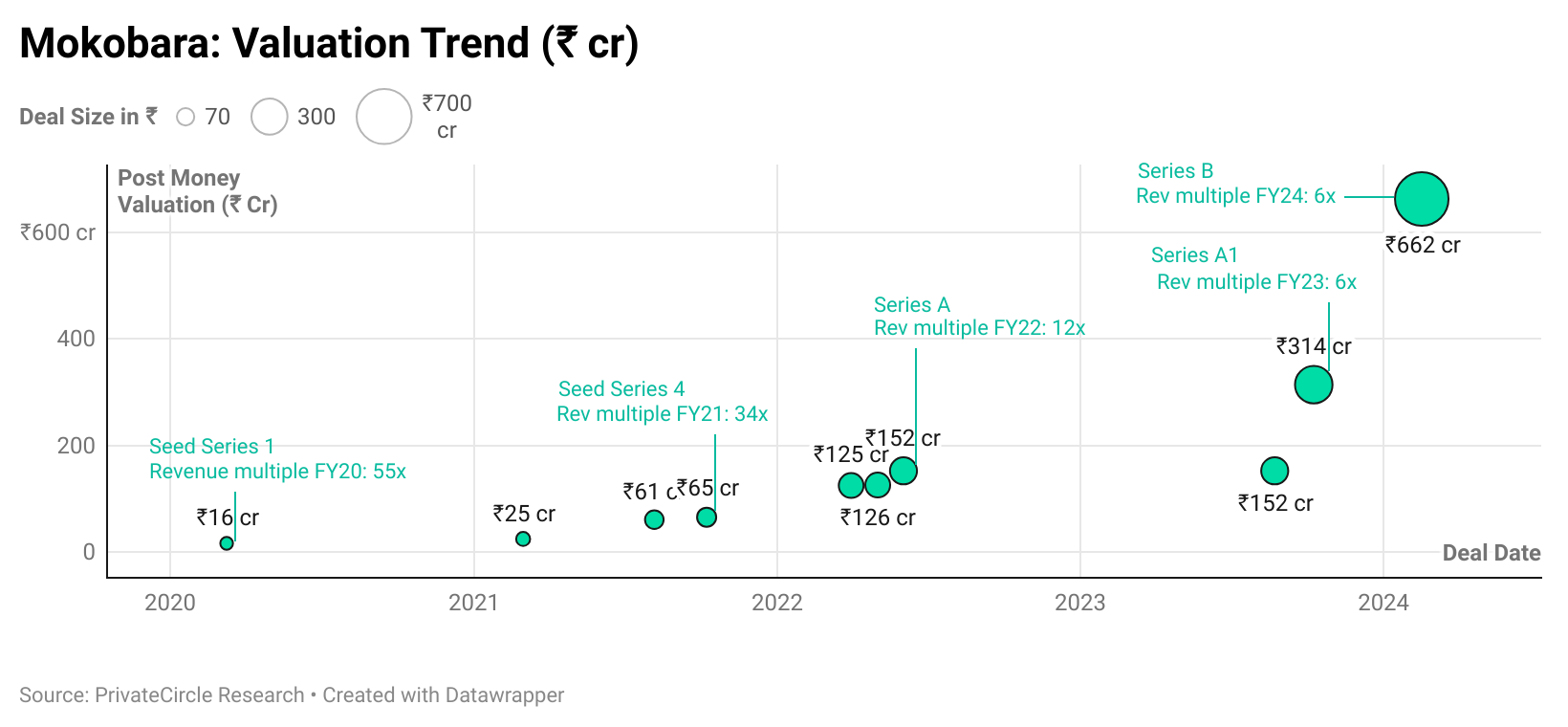 Mokobara: Valuation Trend (₹ cr)


Link - https://datawrapper.dwcdn.net/rm2mG/3/ 