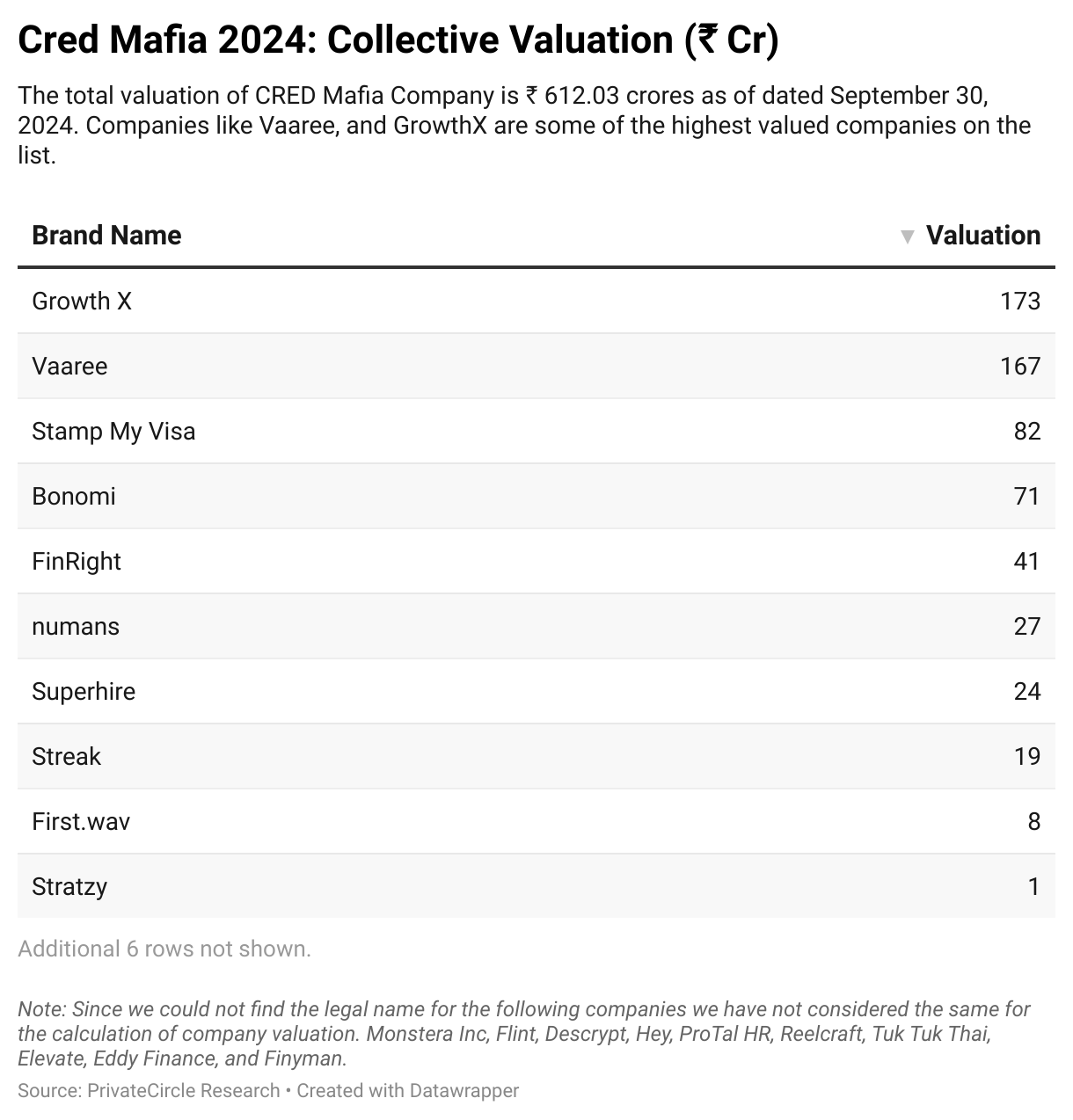 Title - Cred Mafia 2024: Collective Valuation (₹ Cr)

Description - The total valuation of CRED Mafia Company is ₹ 612.03 crores as of dated September 30, 2024. Companies like Vaaree, and GrowthX are some of the highest valued companies on the list.

Note: Since we could not find the legal name for the following companies we have not considered the same for the calculation of company valuation. Monstera Inc, Flint, Descrypt, Hey, ProTal HR, Reelcraft, Tuk Tuk Thai, Elevate, Eddy Finance, and Finyman.

Link: https://datawrapper.dwcdn.net/t43rt/1/ 