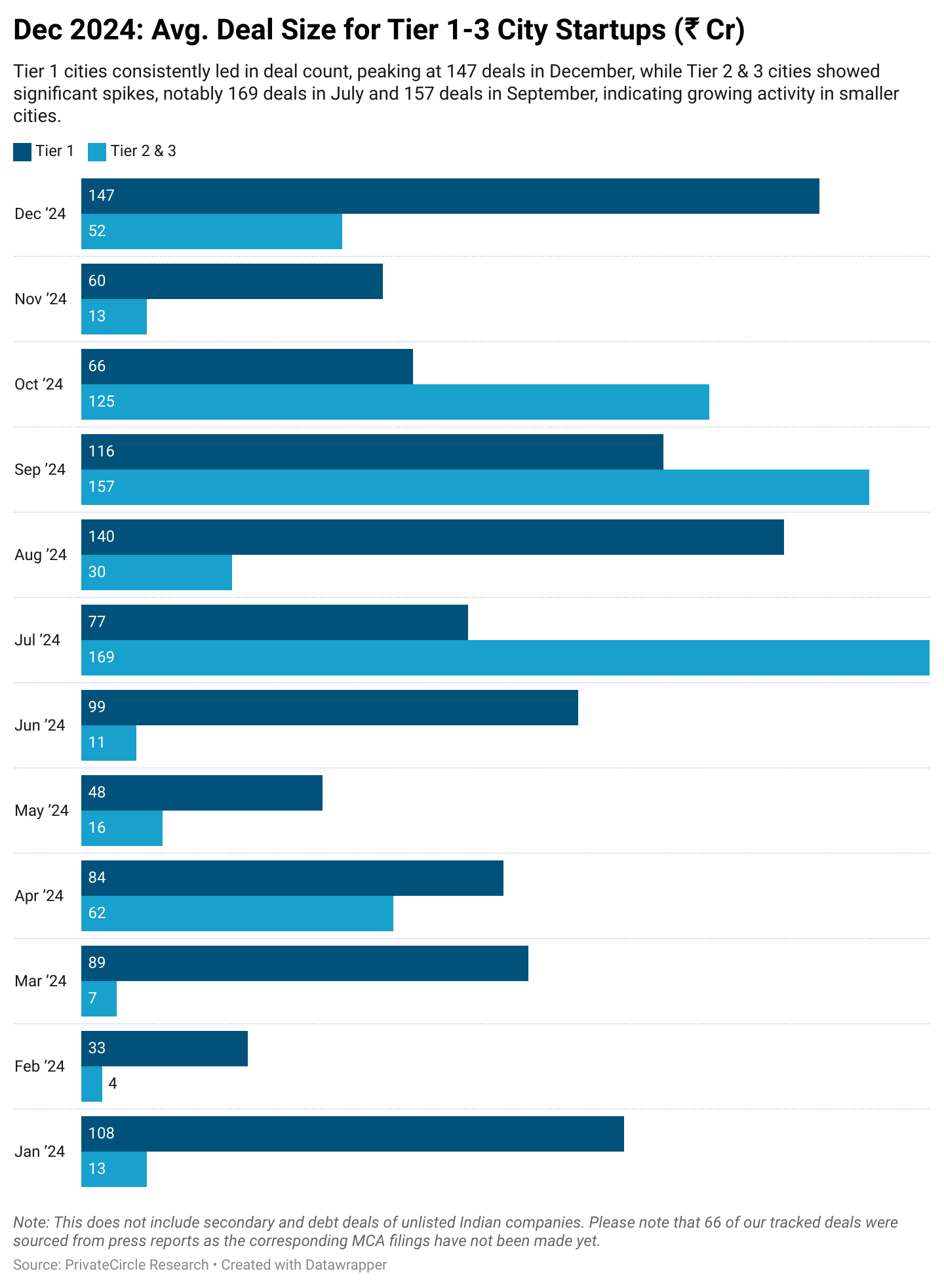 Title - December 2024: Avg. Deal Size for Tier 1-3 City Startups (₹ Cr) 

Description - Tier 1 cities consistently led in deal count, peaking at 147 deals in December, while Tier 2 & 3 cities showed significant spikes, notably 169 deals in July and 157 deals in September, indicating growing activity in smaller cities.

Note: This does not include secondary and debt deals of unlisted Indian companies. Please note that 66 of our tracked deals were sourced from press reports as the corresponding MCA filings have not been made yet.

https://datawrapper.dwcdn.net/yYFgc/2/ 