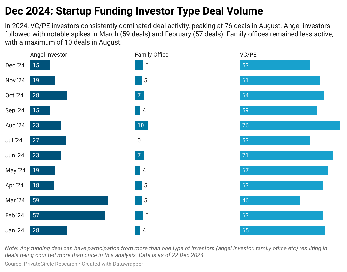 Title - December 2024: Startup Funding Investor Type Deal Volume

Description - In 2024, VC/PE investors consistently dominated deal activity, peaking at 76 deals in August. Angel investors followed with notable spikes in March (59 deals) and February (57 deals). Family offices remained less active, with a maximum of 10 deals in August.

Note: Any funding deal can have participation from more than one type of investors (angel investor, family office etc) resulting in deals being counted more than once in this analysis. Data is as of 22 Dec 2024. 

https://datawrapper.dwcdn.net/ybzxF/1/
