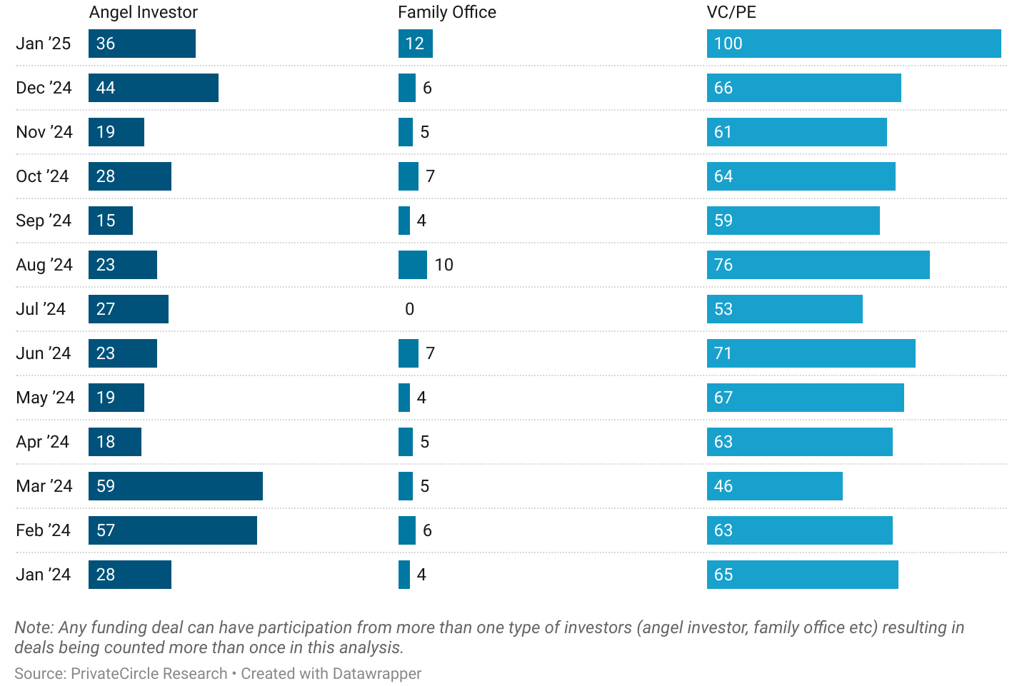 Title - January 2025: Investor Type Deal Volume

Description - In January 2025, VC/PE investors led with 100 deals, followed by angel investors with 36 and family offices with 12. This pattern reflects a shift from December 2024, where VC/PE investors also dominated, but angel investor participation saw a decrease.

https://datawrapper.dwcdn.net/24cUG/1/ 