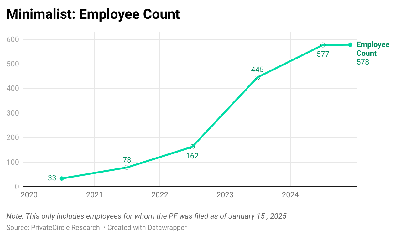 Minimalist: Employee Count

Description - Minimalist's employee count has grown steadily from 33 in 2020 to 578 by December 2024, reflecting rapid expansion. The biggest jumps occurred between 2022 (162 employees) and 2023 (445 employees), indicating a major scaling phase.
Note: This only includes employees for whom the PF was filed as of January 15, 2025

Link - https://datawrapper.dwcdn.net/27V1D/3/ 