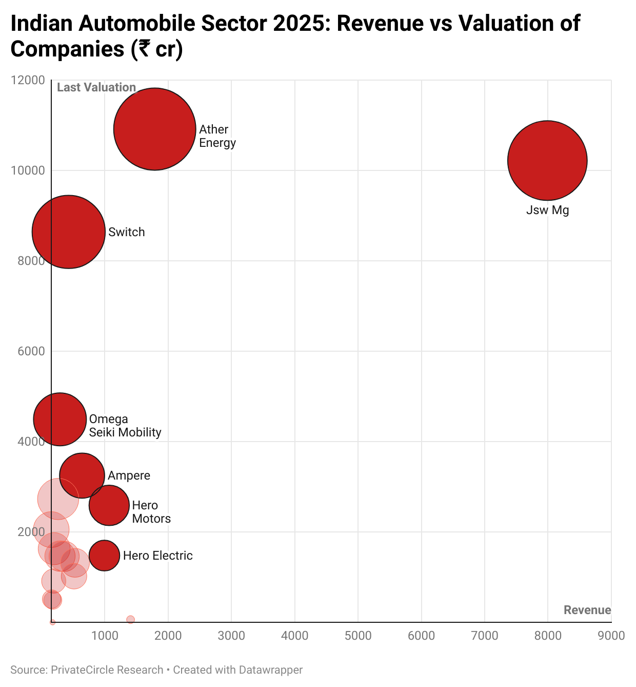 Title - Indian Automobile Sector 2025: Revenue vs Valuation of Companies (₹ cr)

Description - JSW Mg led the revenue charts with an impressive ₹7,990 crore, while new-age competitor Ather Energy claimed the top spot in valuation, soaring to ₹10,916 crores.

Graph - https://www.datawrapper.de/_/4Y3wl/?v=3