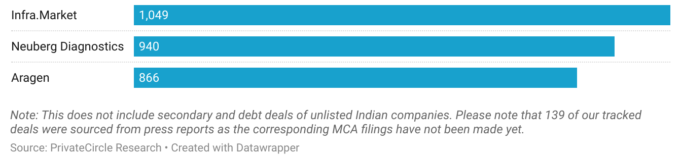 Title - January 2025: Top 3 Deals (₹ cr)

Description - The top three deals include Infra.Market with ₹1,049 crore, Neuberg Diagnostics with ₹940 crore, and Aragen with ₹866 crore, highlighting significant investments in the infrastructure, diagnostics, and biotechnology sectors.

https://datawrapper.dwcdn.net/84HUn/1/ 