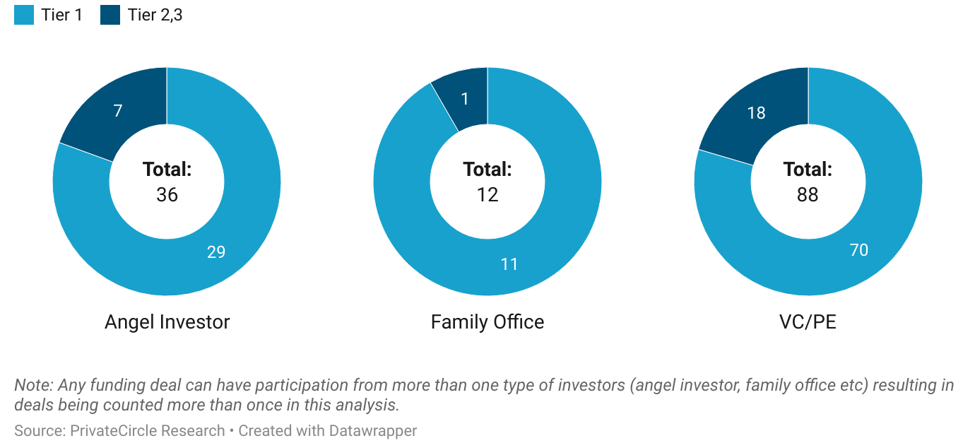 Title - January 2025: Investor Type by City Tier

Description - In Tier 1 cities, VC/PE investors led with 70 deals, followed by angel investors with 29 and family offices with 11. In Tier 2 & 3 cities, VC/PE investors participated in 18 deals, with angel investors at 7 and family offices at 1, showing a stronger VC/PE presence in Tier 1 cities.

https://datawrapper.dwcdn.net/87d0f/1/ 