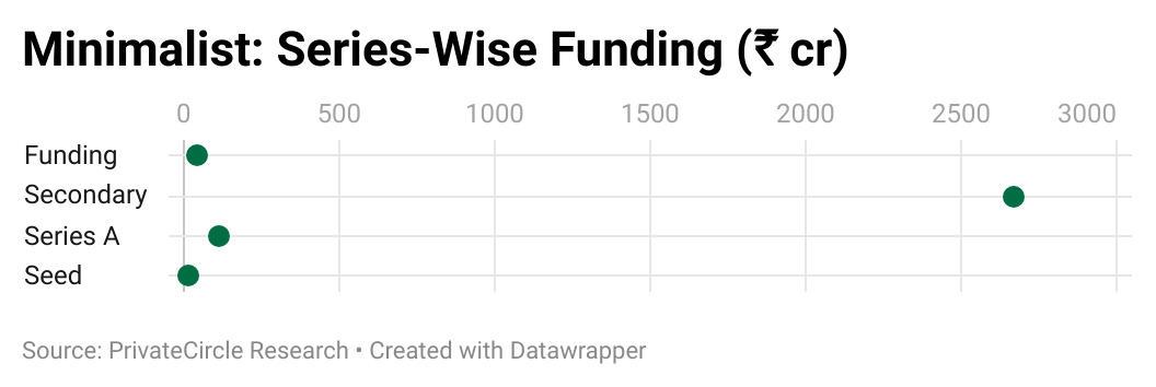 Minimalist: Series-Wise Funding (₹ cr)

Description - Minimalist's funding journey shows significant growth on just ₹169 Cr in primary funding, starting with ₹14.3 Cr in Seed (2019) and ₹110.017 Cr in Series A (2021). The latest rounds include a ₹2670 Cr secondary deal (Jan 2025) and ₹45 Cr funding, which is part of the company’s acquisition by HUL. 

Link - https://datawrapper.dwcdn.net/8PfbT/3/ 
