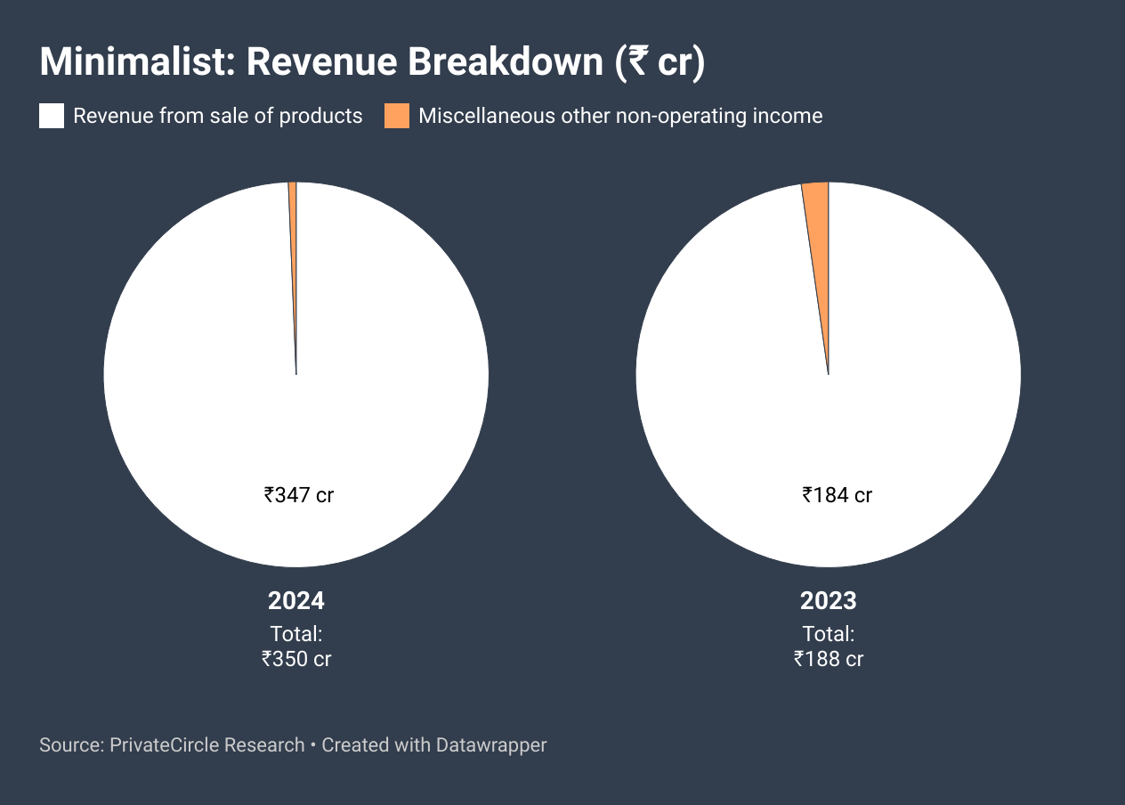 Minimalist: Revenue Breakdown (₹ cr)

Description - Minimalist's revenue nearly doubled from ₹188 Cr in 2023 to ₹350 Cr in 2024, with the vast majority coming from the sale of services. Non-operating income remains minimal, indicating the company's growth is primarily driven by core business activities.

Link - https://datawrapper.dwcdn.net/Bj5dL/2/ 