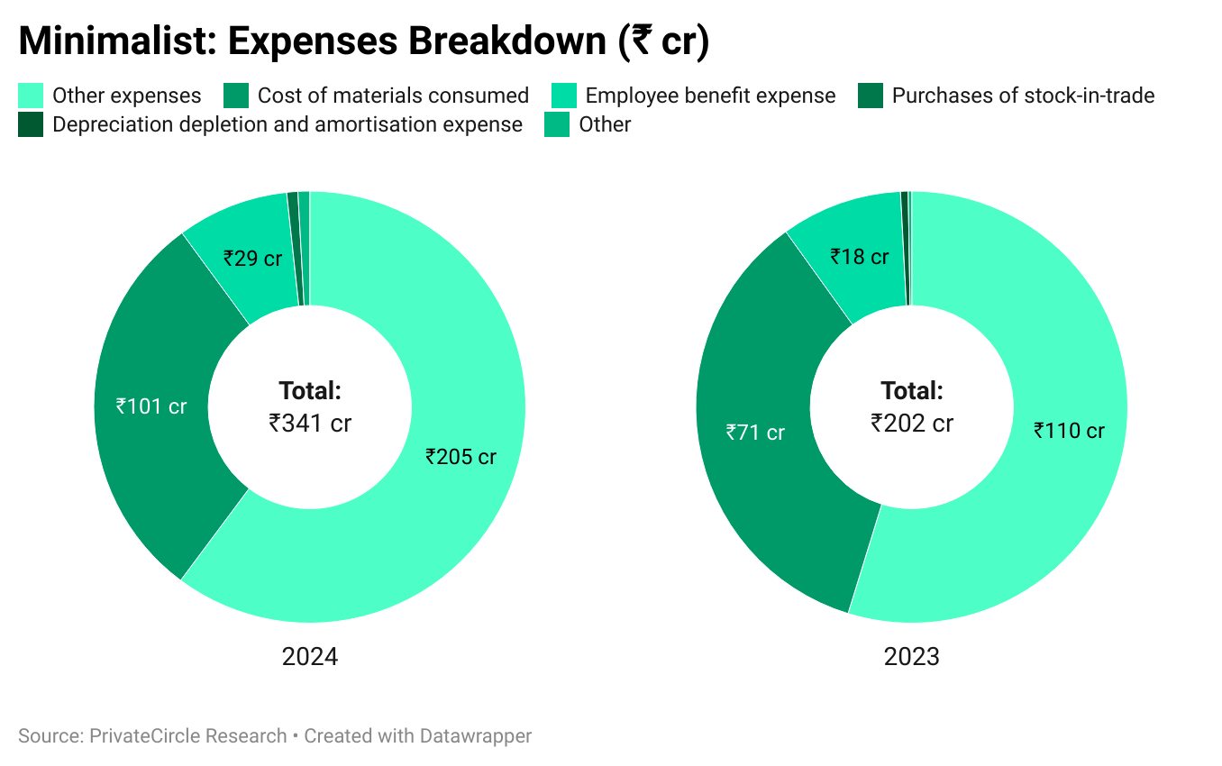 Minimalist: Expenses Breakdown (₹ cr)

Description - Minimalist's total expenses surged from ₹202 Cr in 2023 to ₹341 Cr in 2024, with the biggest cost increase seen in "Other expenses" (₹110 Cr to ₹205 Cr) and "Purchases of stock-in-trade" (₹71 Cr to ₹101 Cr). This indicates significant scaling efforts, likely contributing to the sharp revenue growth. 

Link - https://datawrapper.dwcdn.net/HeFfp/2/ 