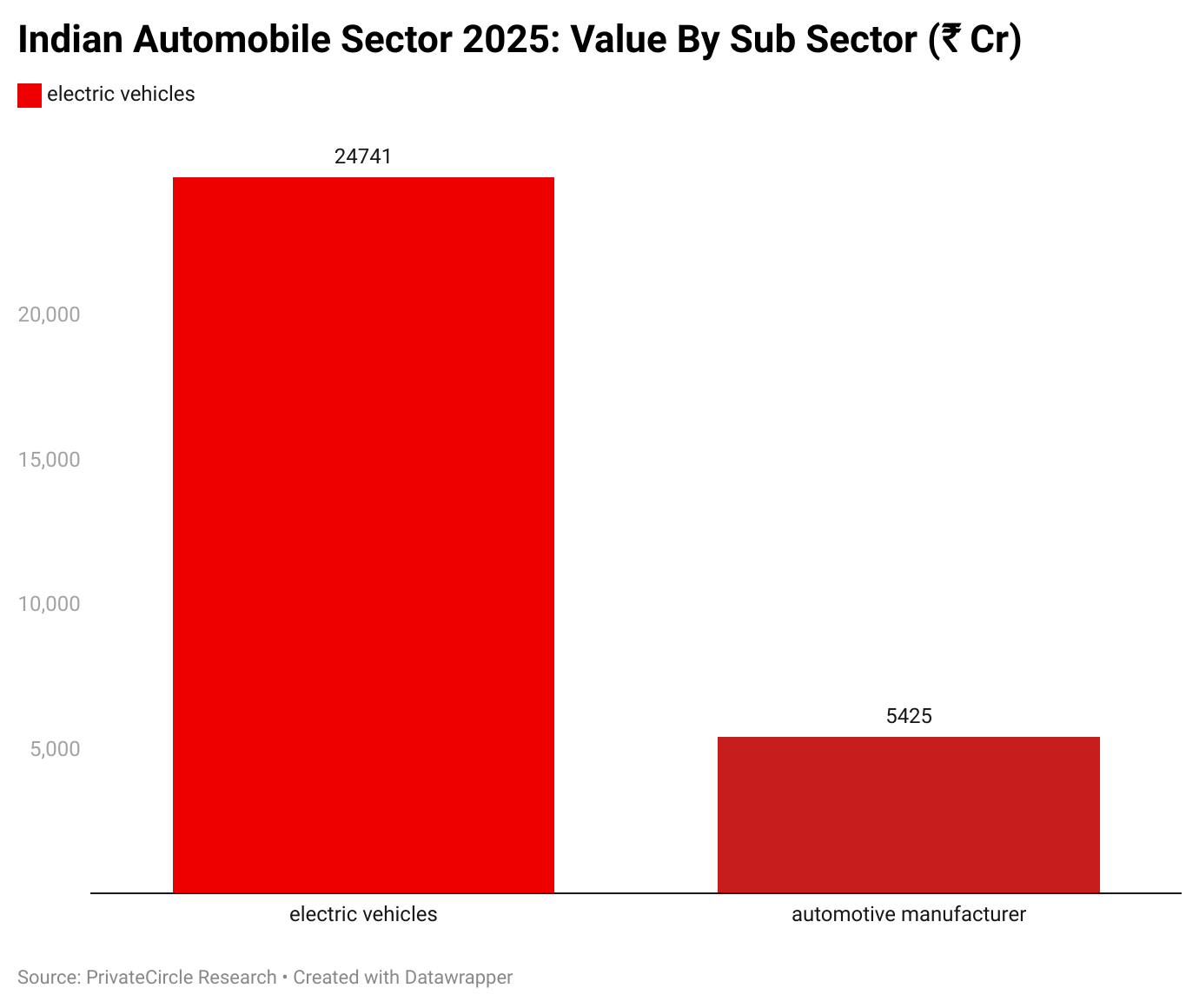 Title - Indian Automobile Sector 2025: Value by Sub-Sector (₹ Cr)

Description - Electric vehicles dominates with ₹24,741 cr
sum of deal value, while automotive manufacturers followed with ₹5425 cr.

Graph - https://www.datawrapper.de/_/Ilpax/