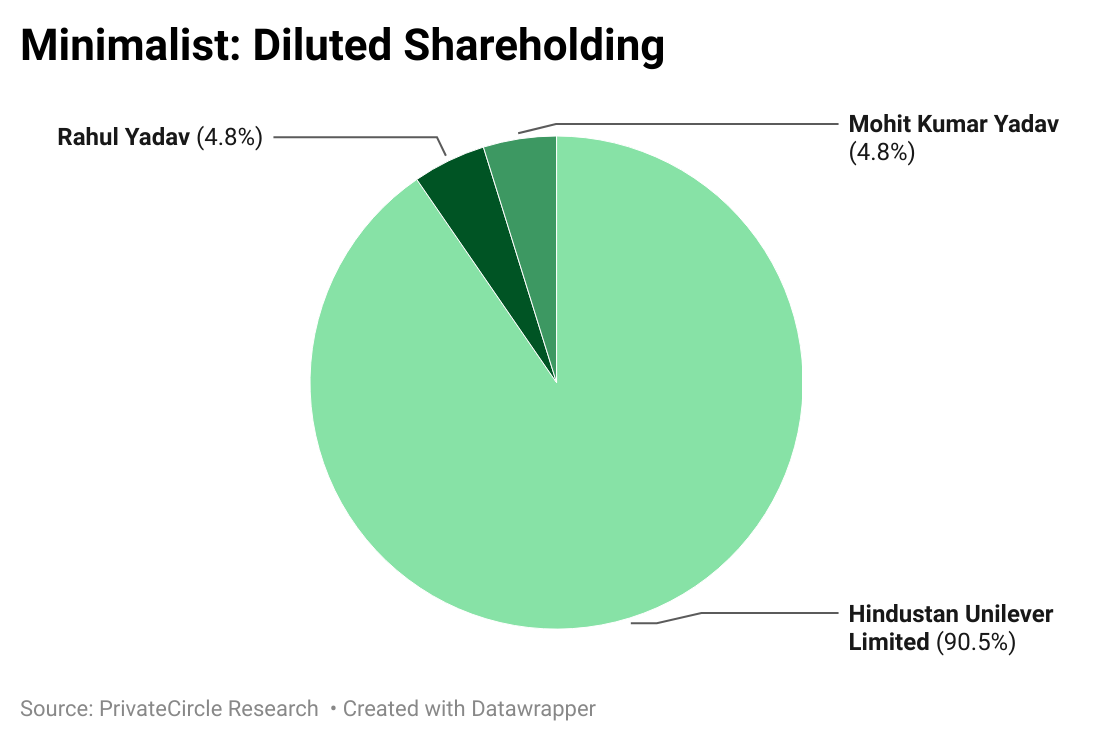 Minimalist: Diluted Shareholding

Description - Hindustan Unilever Limited has acquired a dominant 90.5% stake in Minimalist,  whereas Founders Rahul Yadav and Mohit Kumar Yadav each retain a 4.8% individual ownership, which will be acquired within two years.  

Link - https://datawrapper.dwcdn.net/KV0q2/3/ 