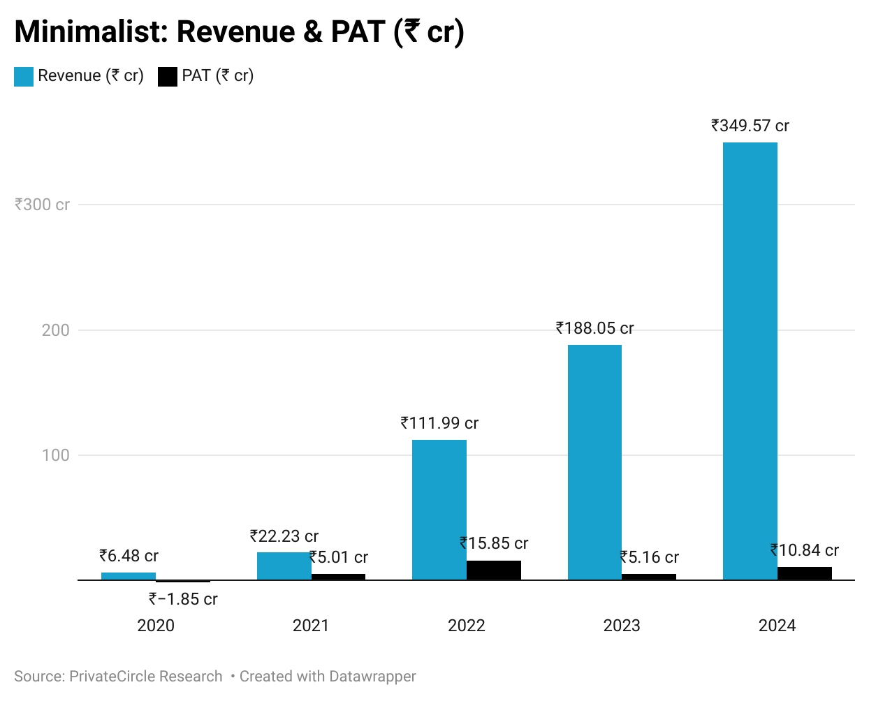 Minimalist: Revenue & PAT (₹ cr)

Description - Minimalist's revenue has grown exponentially from ₹6.48 Cr in 2020 to ₹349.57 Cr in 2024, but profitability remains modest, with PAT fluctuating and reaching ₹10.84 Cr in 2024. Despite rapid expansion, profit margins appear constrained, suggesting high reinvestment or operational costs.

Link - https://datawrapper.dwcdn.net/Le2hb/2/ 