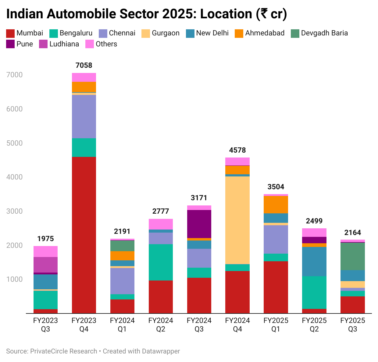 Title - Indian Automobile Sector 2025: Location (₹ cr)

Description - Mumbai dominates automobile sector investments across all quarters, with Bengaluru and Chennai also securing significant funding. While Q4 FY2023 saw a peak at ₹7,058 Cr, investments have since declined, with FY2025 Q3 reaching ₹2,164 Cr, indicating a slowdown in sectoral funding across major cities.

Graph - https://www.datawrapper.de/_/XXtL5/