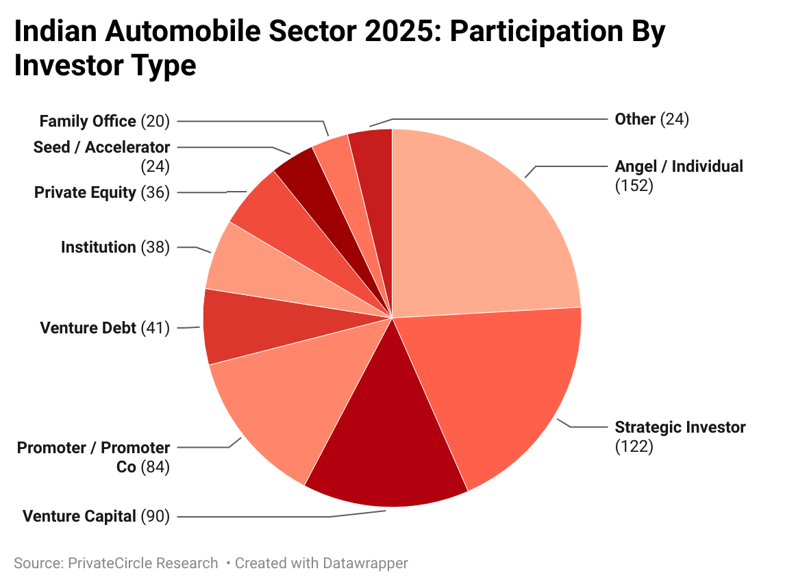 Title - Indian Automobile Sector 2025: Participation by Investors Type

Description - Angel/Individual investors (152) and Strategic Investors (122) are the most active in the Indian automobile sector, highlighting strong participation from independent backers and industry players. Venture Capital (90) and Promoter/Promoter Co (85) also play key roles, while Seed/Accelerator (24) and Family Offices (20) have limited presence.

Graph - https://www.datawrapper.de/_/dIp30/?v=2