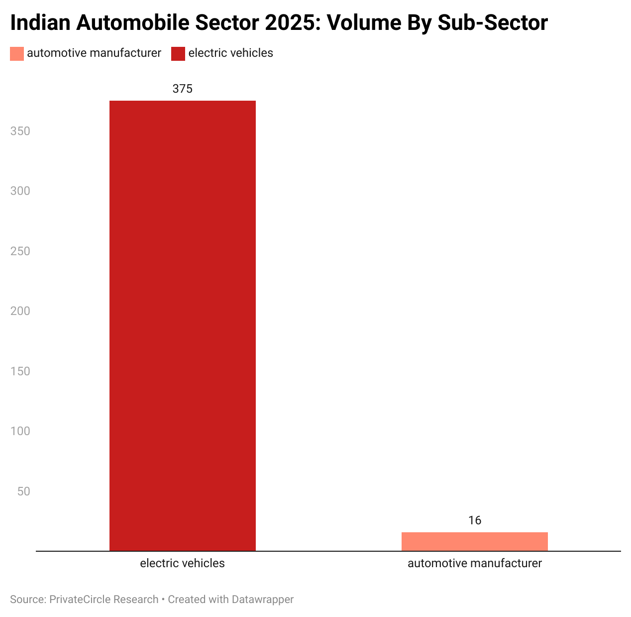 Title - Indian Automobile Sector 2025: Volume by Sub-Sector

Description - Automotive manufacturers signed on 16 deals, while electric vehicles had 375 deals. 

Graph - https://www.datawrapper.de/_/dVpmd/