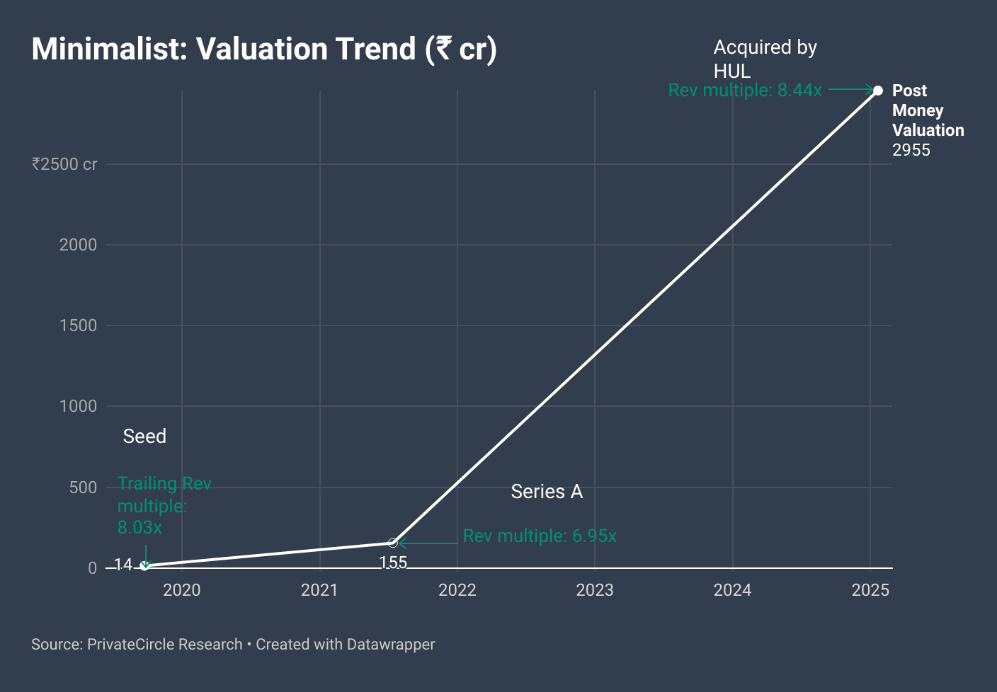 Minimalist: Valuation Trend (₹ cr)

Description - Minimalist's post-money valuation has seen exponential growth from ₹14 Cr in Seed (2019) to ₹155 Cr in Series A (2021). The latest acquisition deal (2025) has valued  the company at ₹2950 Cr, showcasing massive investor confidence and expansion.

Link - https://datawrapper.dwcdn.net/ff2L2/5/ 