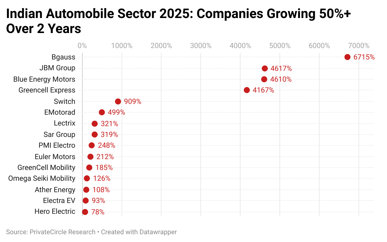 Title - Indian Automobile Sector 2025: Companies Growing 50%+ Over 2 Years

Description - BGAUSS had the highest 2-year CAGRs at 6715%, followed by JBM Group and Blue Energy Motors.

Graph - https://www.datawrapper.de/_/gkQSf/?v=3