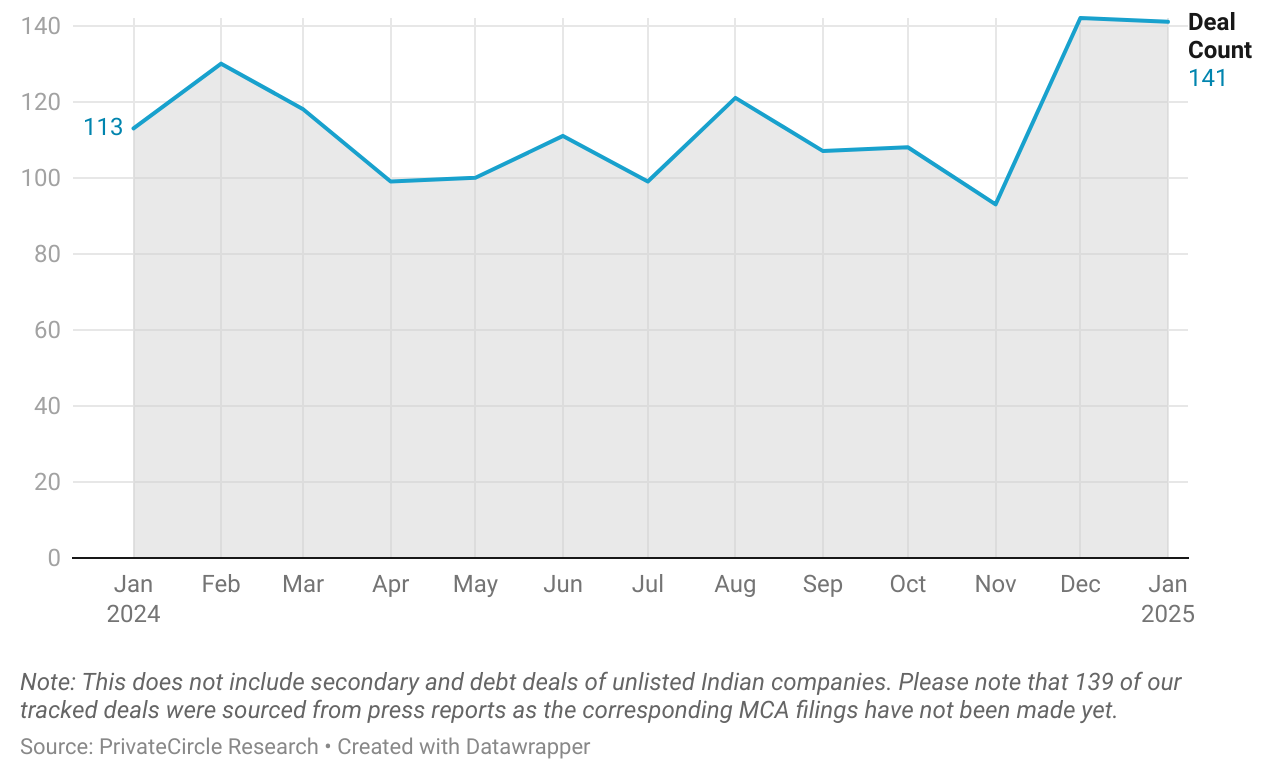 Title - January 2025: Deal Volume

Description - The deal count fluctuated between 93 and 142 across the months, with a noticeable peak in December 2024 (142 deals). January 2025 saw a strong start, maintaining high activity with 141 deals.

https://datawrapper.dwcdn.net/lkcur/1/ 