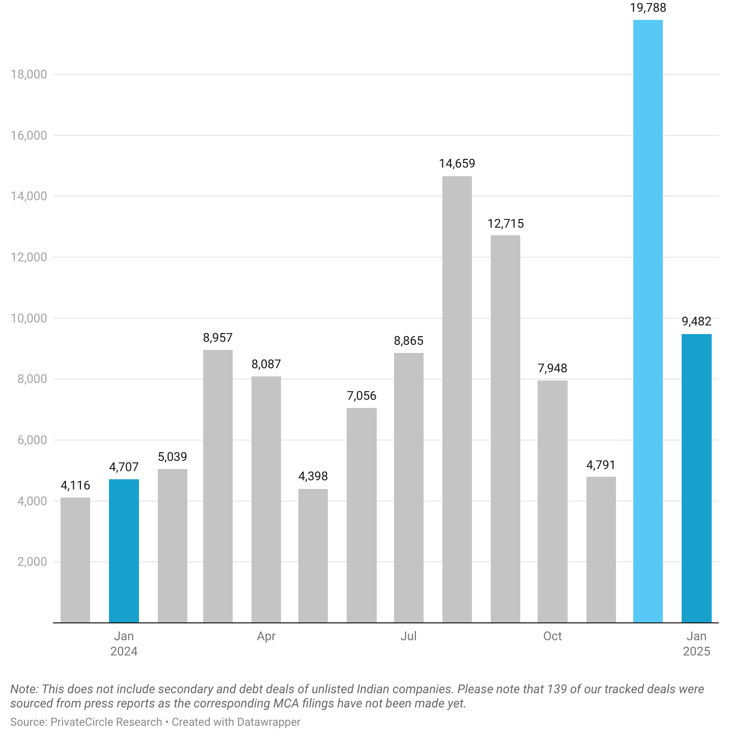 Title - January 2025: Total Deal Value (₹ cr)

Description - The amount raised saw a steady increase from ₹4,116 crore in December 2023 to ₹19,788 crore in December 2024, with a significant jump in August and December 2024. January 2025 started strong with ₹9,482 crore, maintaining high momentum in funding.

https://datawrapper.dwcdn.net/pQSuC/1/ 