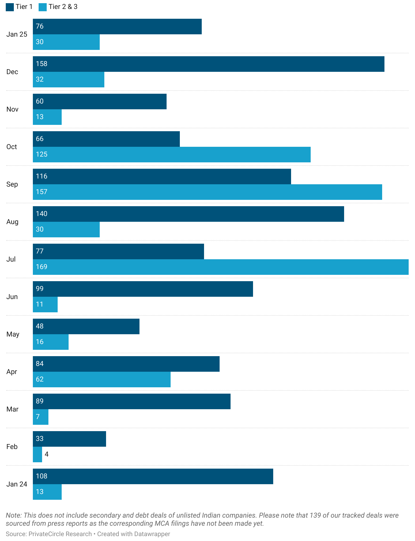 Title - January 2025: Avg. Deal Size for Tier 1-3 Cities (₹ Cr) 

Description - In January 2025, the average deal size in Tier 1 cities was ₹76 crore, significantly higher than Tier 2 & 3 cities, which had an average deal size of ₹30 crore. This highlights the continued dominance of Tier 1 cities in larger funding deals, though Tier 2 & 3 cities saw some variability in deal sizes.

https://datawrapper.dwcdn.net/s3tCN/1/ 