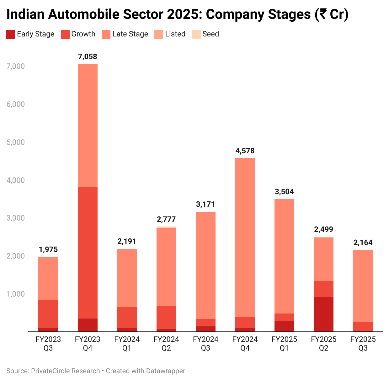 Title - Indian Automobile Sector 2025: Company Stages (₹ cr)

Description - The Indian automobile sector saw a funding surge in FY2023 Q4 (₹7,058 Cr), followed by fluctuating but declining investments, reaching ₹2,164 Cr in FY2025 Q3. The dominance of late-stage and listed companies indicates a shift towards established players, with early and seed-stage funding remaining minimal.

Graph - https://www.datawrapper.de/_/xGKdo/?v=5