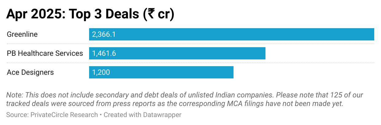 Slide 4 - April 2025: Top 3 Deals (₹ cr)
Description - Greenline raised the highest ₹2,366 cr funding, followed by PB Healthcare Services (₹1,462 cr) and Ace Designers (₹1,200 cr).

Note: This does not include secondary and debt deals of unlisted Indian companies. Please note that 125 of our tracked deals were sourced from press reports as the corresponding MCA filings have not been made yet. 

https://datawrapper.dwcdn.net/C7all/1/ 