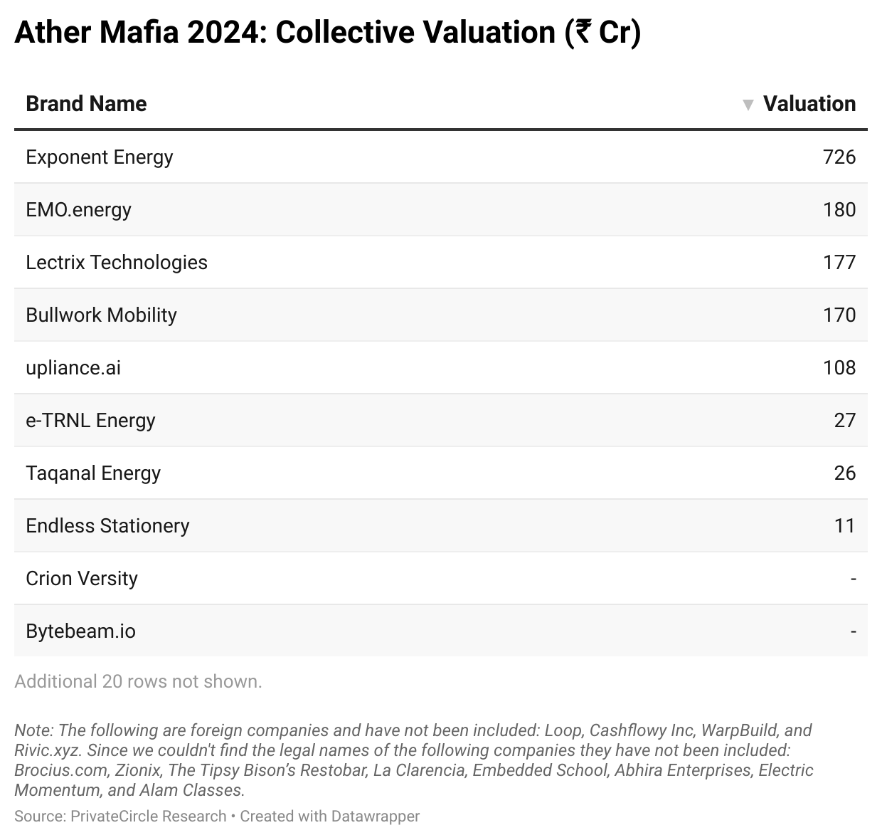 Slide 1 - Ather Mafia 2024: Collective Valuation (₹ Cr)
As of May 2025, the total valuation of Ather Mafia startups stands at ₹1,424.11 crores. Among them, Exponent Energy, Lectrix Technologies, and Bullwork Mobility rank among the highest-valued companies.
Note: The following are foreign companies and have not been included: Loop, Cashflowy Inc, WarpBuild, and Rivic.xyz. Since we couldn't find the legal names of the following companies they have not been included: Brocius.com, Zionix, The Tipsy Bison’s Restobar, La Clarencia, Embedded School, Abhira Enterprises, Electric Momentum, and Alam Classes.
https://datawrapper.dwcdn.net/CdyOp/3/