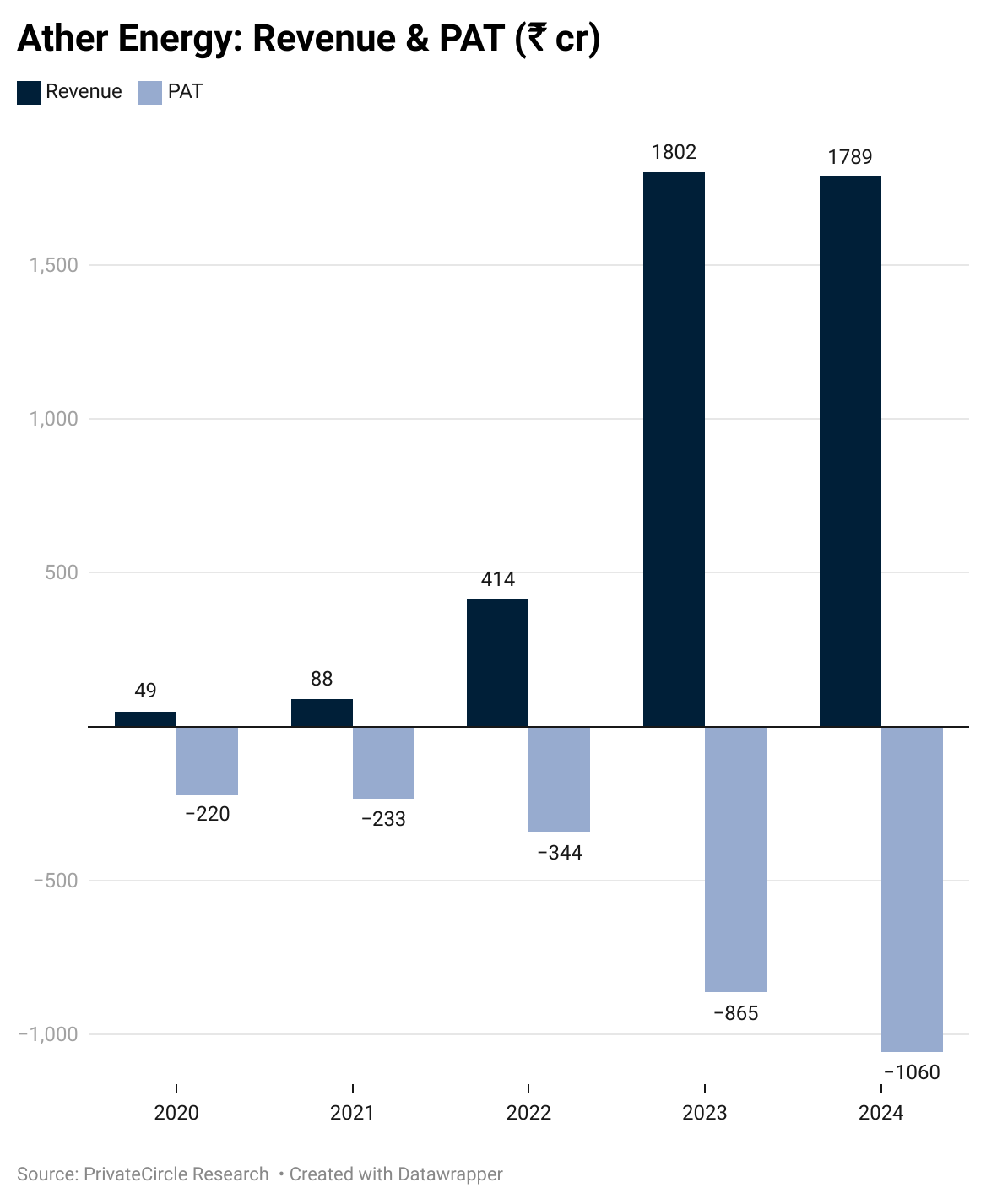 Ather Energy: Revenue & PAT (₹ cr)
https://www.datawrapper.de/_/D0OjQ/