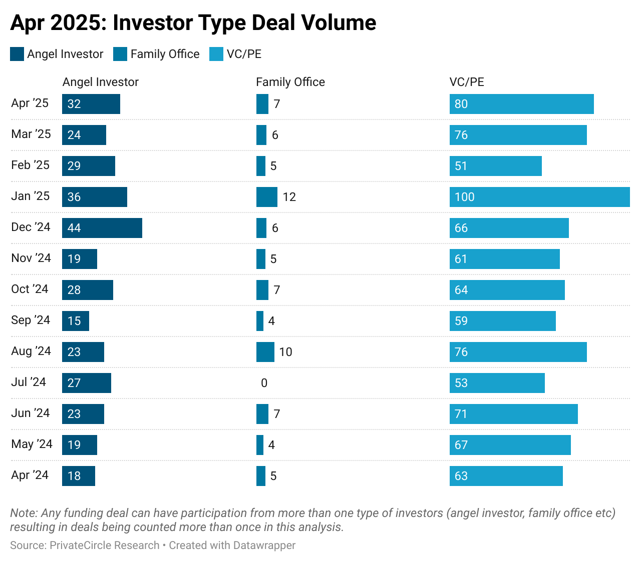 Slide 6 - April 2025: Investor Type Deal Volume

Description - Venture Capital and Private Equity firms drove deal activity in April 2025 with 80 investments, up from 76 in March 2025. Angel investor participation stood at 32 deals from 24 in the previous month, while family offices saw a slight increase with 7 deals compared to 6 in March 2025.

Note: Any funding deal can have participation from more than one type of investors (angel investor, family office etc) resulting in deals being counted more than once in this analysis.

https://datawrapper.dwcdn.net/GHTTR/1/ 
