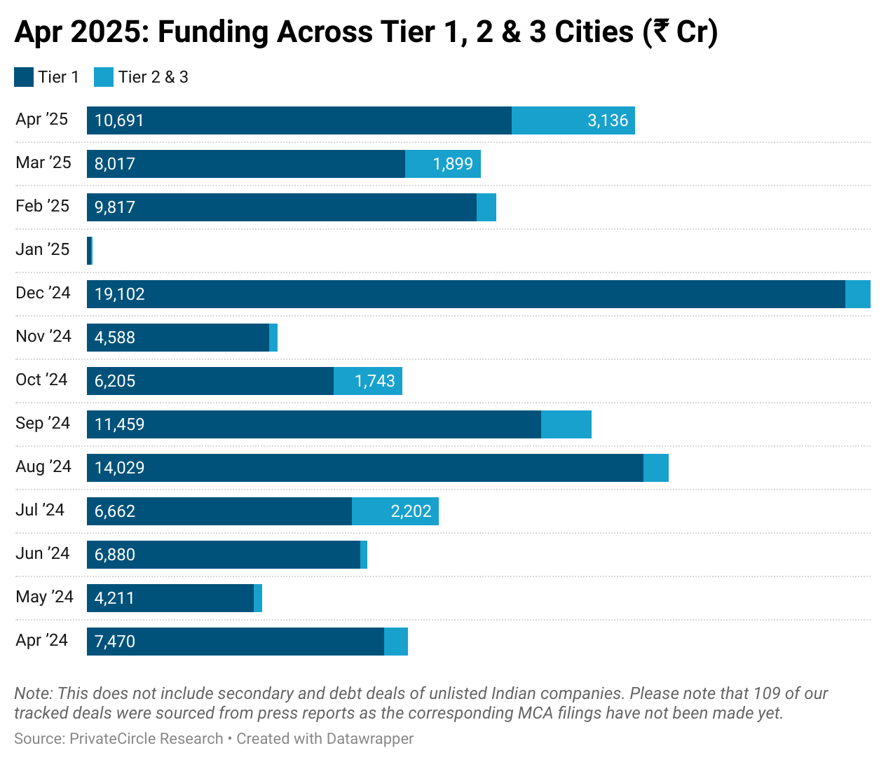 Slide 7 - April 2025: Funding Across Tier 1, 2 & 3 Cities (₹ Cr)
Description - In April 2025, Tier 1 cities dominated startup funding, raising ₹10,691 crore—nearly 77% of the month’s total capital. Tier 2 and 3 cities collectively raised ₹3,136 crore, a massive jump from ₹616 crore in April 2024 and ₹1,899 crore in March 2025.

Note: This does not include secondary and debt deals of unlisted Indian companies. Please note that 109 of our tracked deals were sourced from press reports as the corresponding MCA filings have not been made yet. 

https://datawrapper.dwcdn.net/Lutec/1/ 