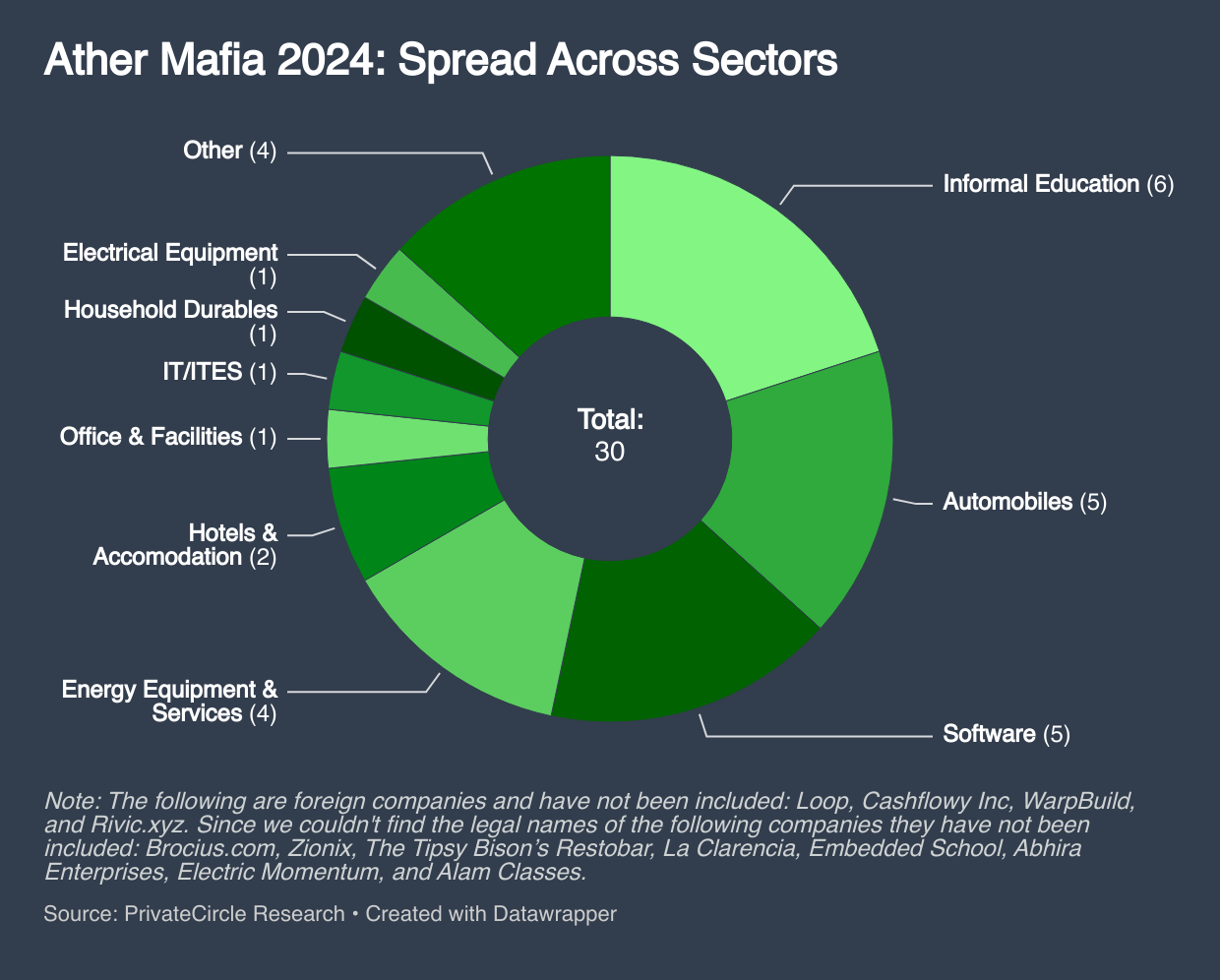 Slide 3 - Ather Mafia 2024: Spread Across Sectors
Former Ather employees have ventured into diverse sectors such as Informal Education, Automobiles, Software, Energy Equipment & Services, and Hotels & Accommodation. Notably, 20% of startups founded by the Ather Mafia are in the Informal Education sector.
Note: The following are foreign companies and have not been included: Loop, Cashflowy Inc, WarpBuild, and Rivic.xyz. Since we couldn't find the legal names of the following companies they have not been included: Brocius.com, Zionix, The Tipsy Bison’s Restobar, La Clarencia, Embedded School, Abhira Enterprises, Electric Momentum, and Alam Classes.
https://datawrapper.dwcdn.net/NoCBs/2/