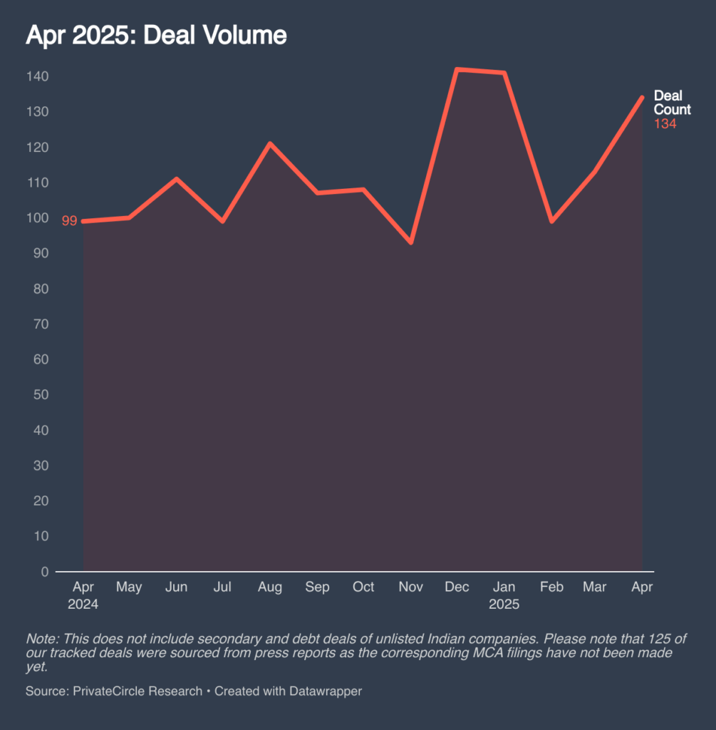 Slide 2 - April 2025: Deal Volume
Description - April 2025 recorded 134 private market deals, representing a 13.5% year-over-year increase from 118 deals in April 2024 and an 18.6% rise month-over-month from 113 deals in March 2025.

Note: This does not include secondary and debt deals of unlisted Indian companies. Please note that 125 of our tracked deals were sourced from press reports as the corresponding MCA filings have not been made yet. 

https://datawrapper.dwcdn.net/PLaU7/2/ 