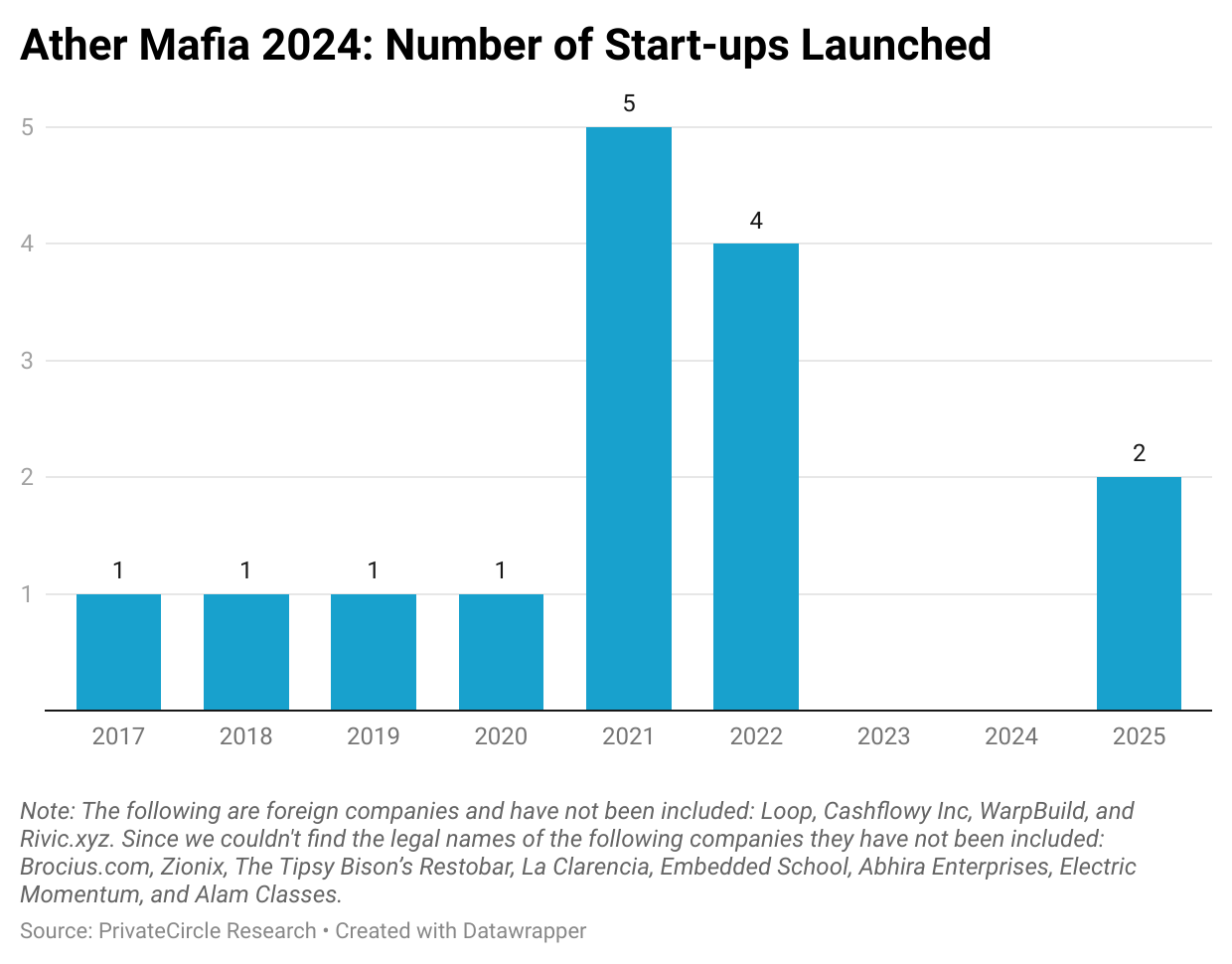 Slide 2 - Ather Mafia 2024: Number of Start-ups Launched
The number of startups founded has steadily increased, with 1 startup each in 2017, 2018, 2019, and 2020, followed by a surge in 2021 with 5 startups, 4 in 2022, and 2 projected for 2025.
Note: The following are foreign companies and have not been included: Loop, Cashflowy Inc, WarpBuild, and Rivic.xyz. Since we couldn't find the legal names of the following companies they have not been included: Brocius.com, Zionix, The Tipsy Bison’s Restobar, La Clarencia, Embedded School, Abhira Enterprises, Electric Momentum, and Alam Classes.
https://datawrapper.dwcdn.net/S3LPC/3/