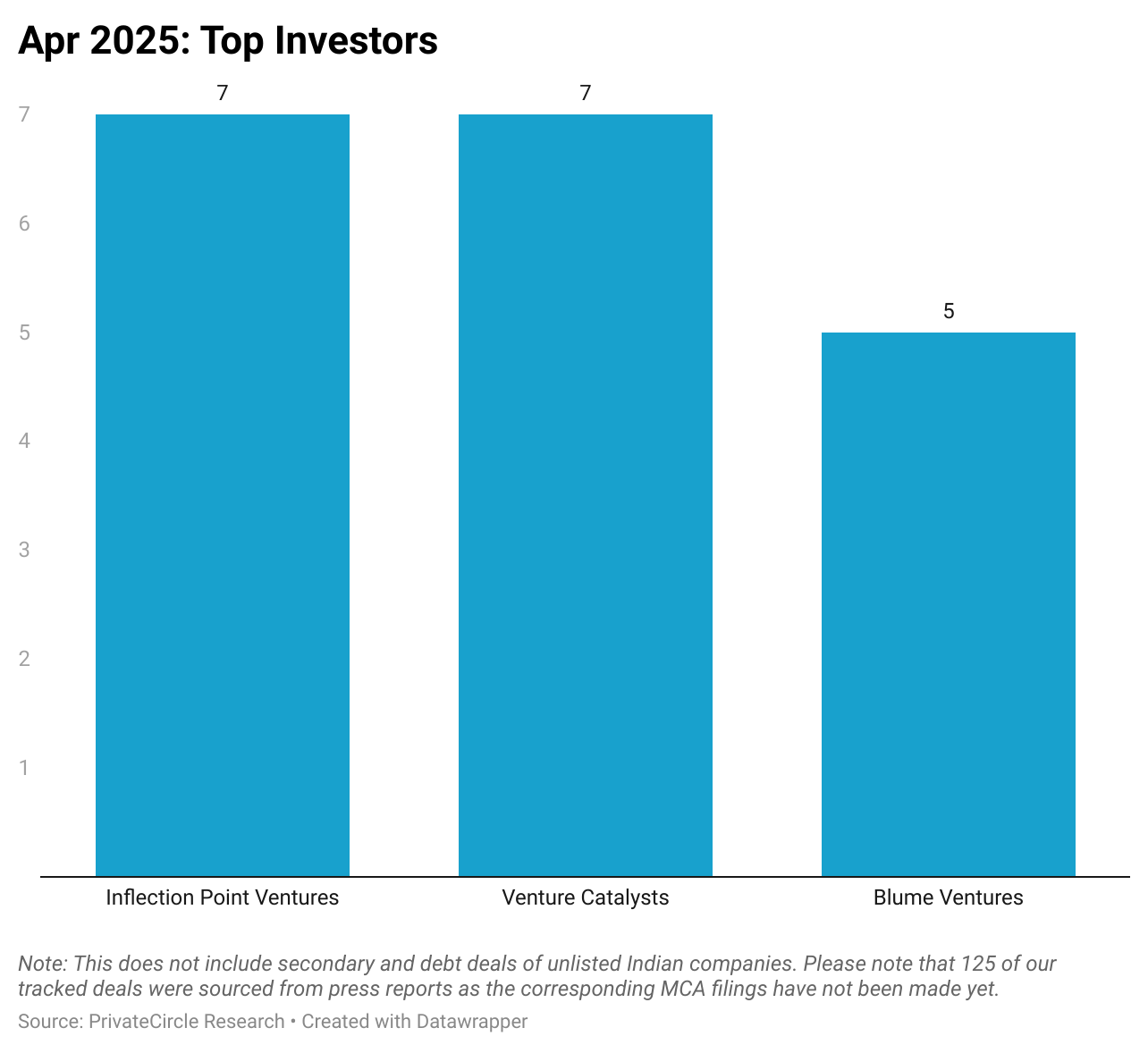 Slide 5 - April 2025: Top Investors
Description - Inflection Point Ventures led the deal activity with 7 investments, while Venture Catalysts and Blume Ventures followed with 7 and 5 deals respectively. 

Note: This does not include secondary and debt deals of unlisted Indian companies. Please note that 125 of our tracked deals were sourced from press reports as the corresponding MCA filings have not been made yet. 

https://datawrapper.dwcdn.net/SwEWx/1/ 