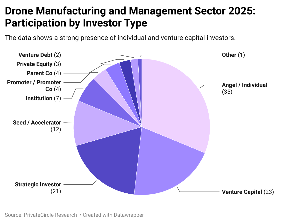 Title - Drone Manufacturing and Management Sector 2025: Participation by Investor Type
Description - The data shows a strong presence of individual and venture capital investors.
Graph - https://datawrapper.dwcdn.net/Tj3jc/3/